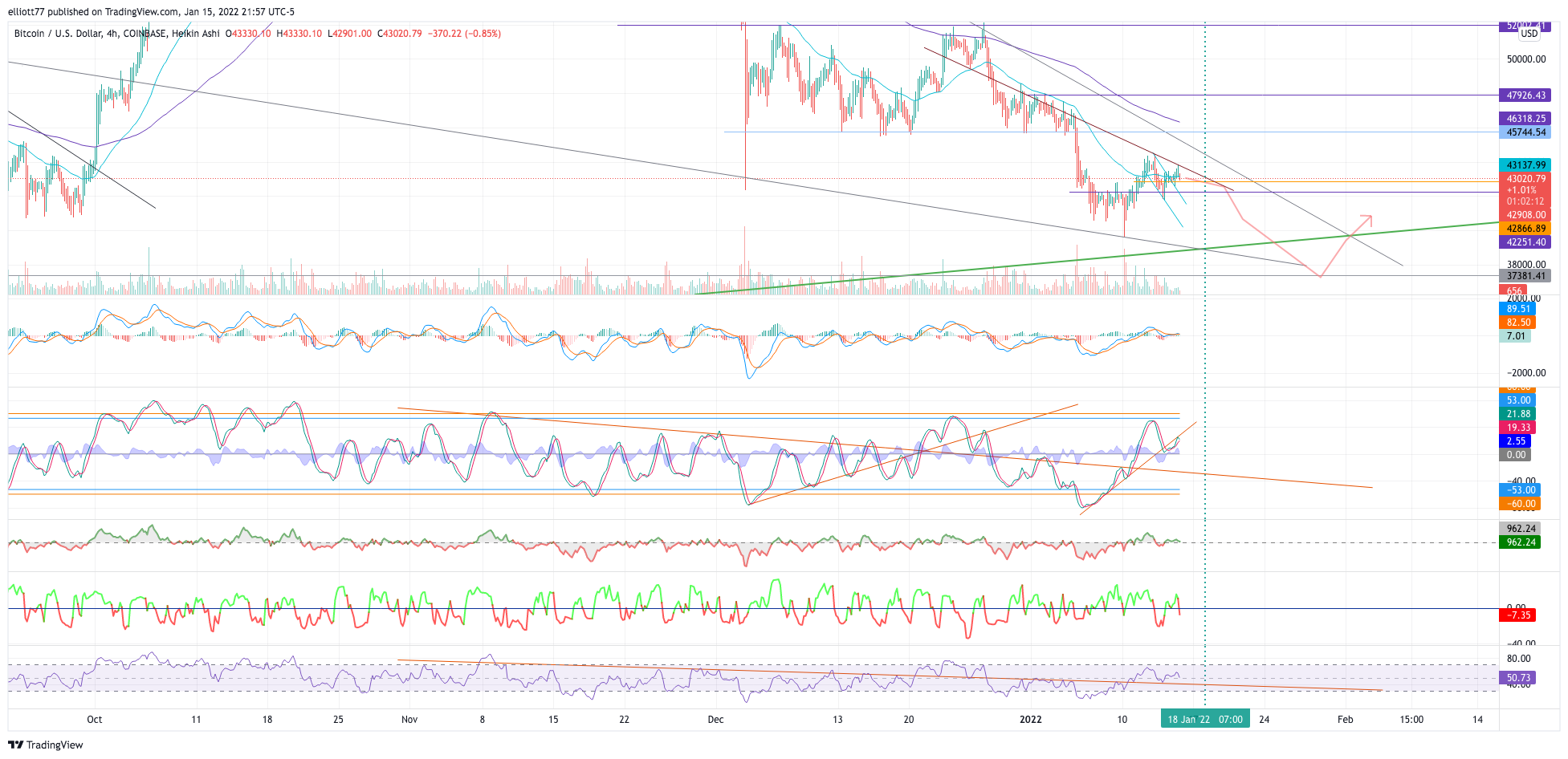 COINBASE:BTCUSD Chart Image by elliott77
