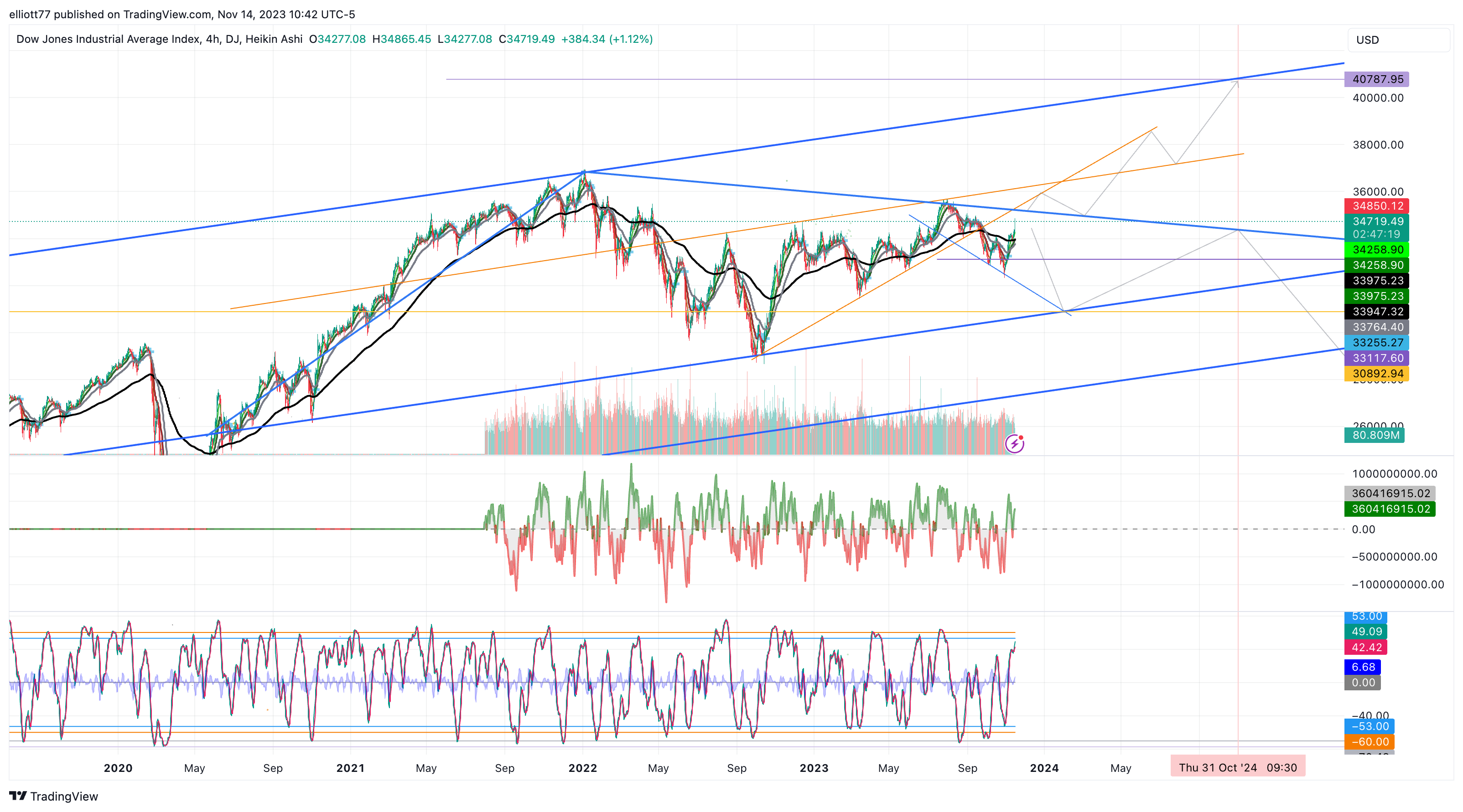 DJ:DJI Chart Image by elliott77