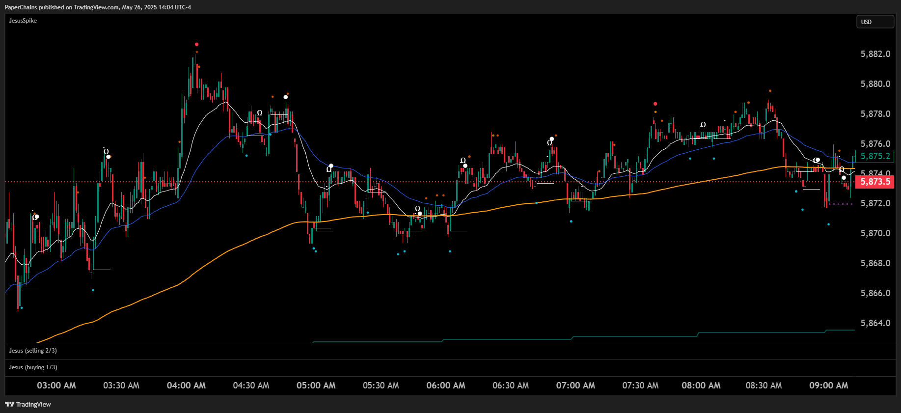 OANDA:SPX500USD Chart Image by PaperChains