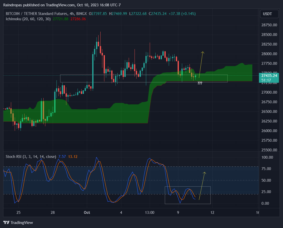 BINGX:BTCUSDT.PS Chart Image by Raindropas