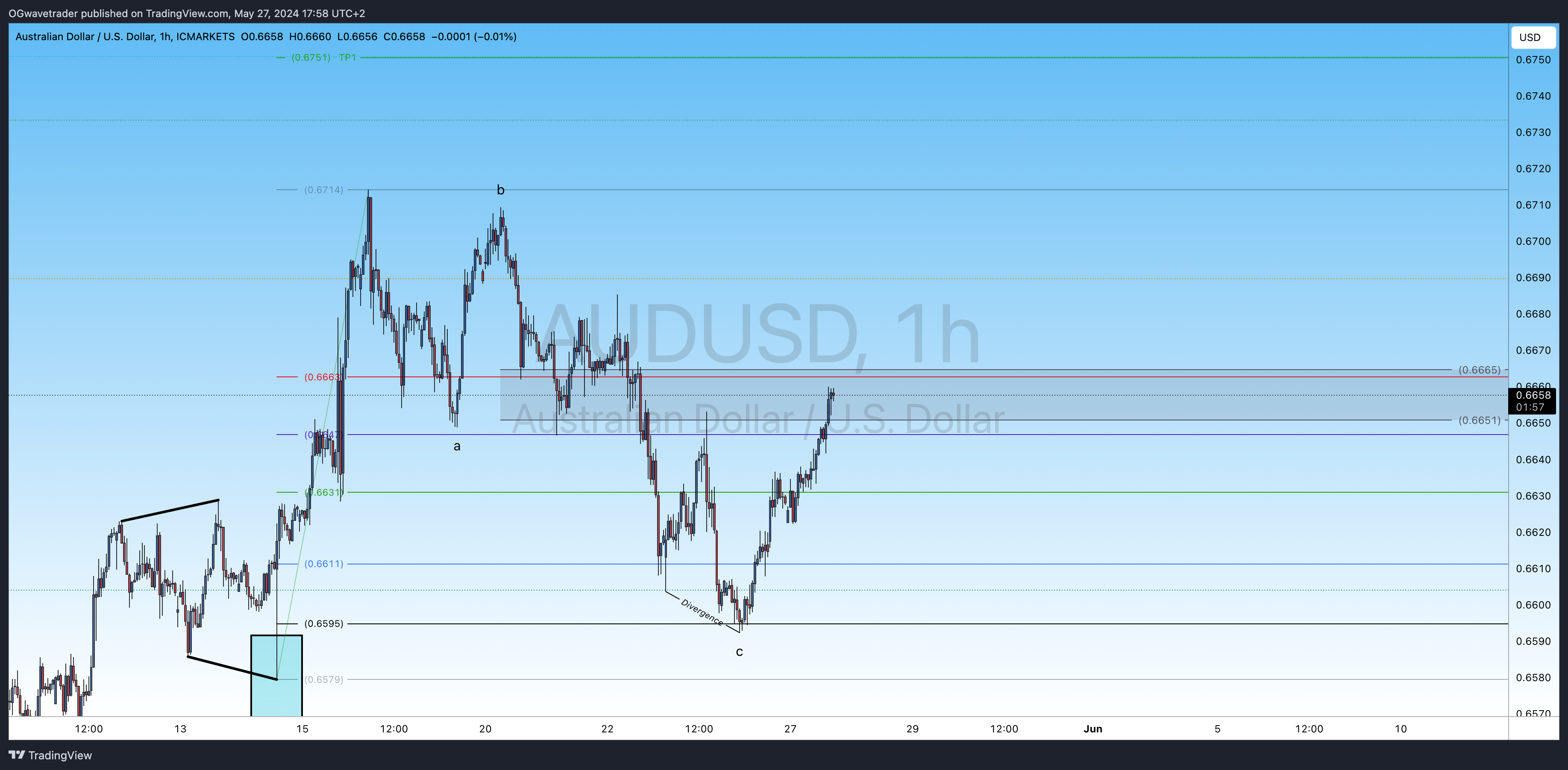 ICMARKETS:AUDUSD Chart Image by OGwavetrader
