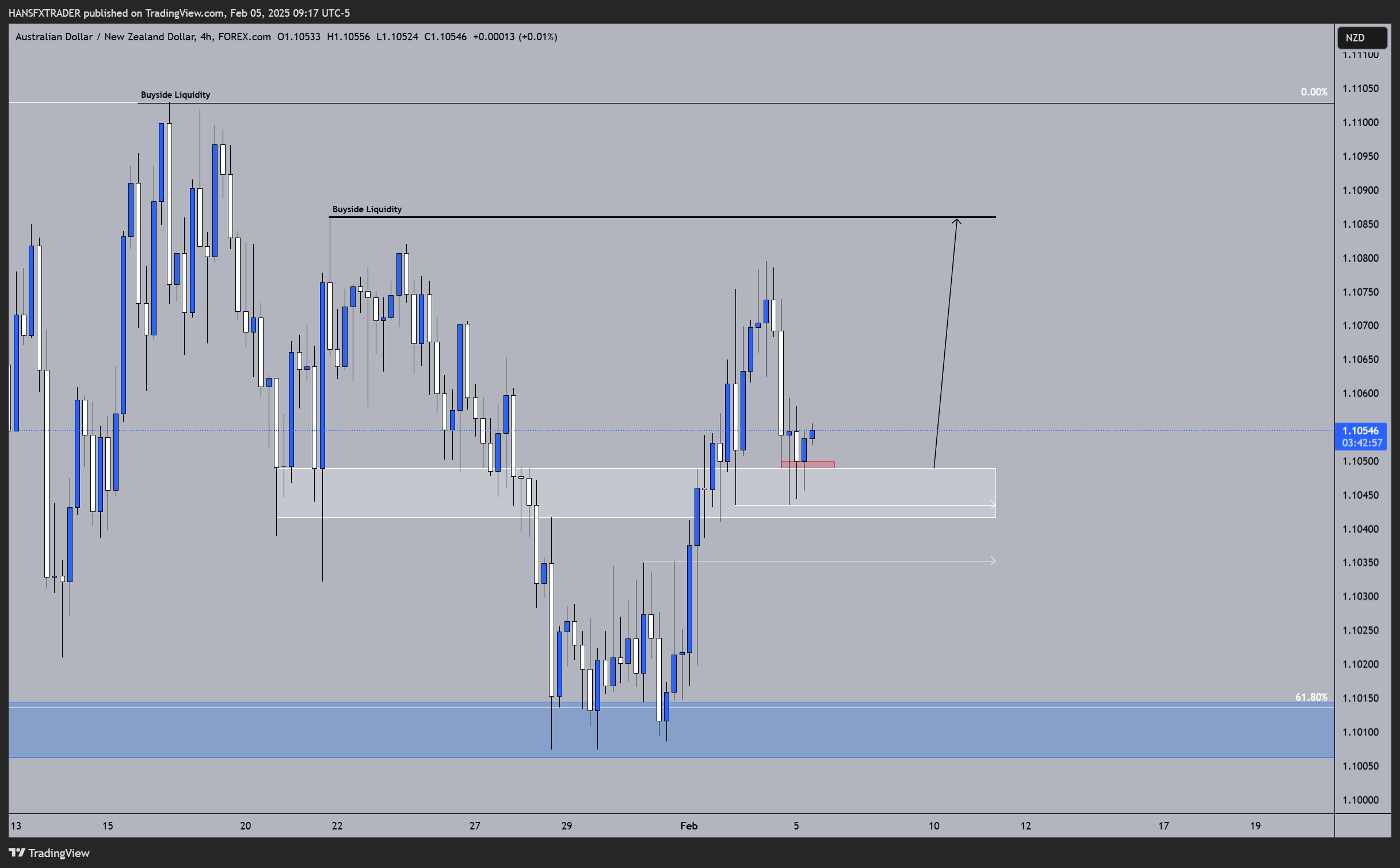 FOREXCOM:AUDNZD Chart Image by HANSFXTRADER