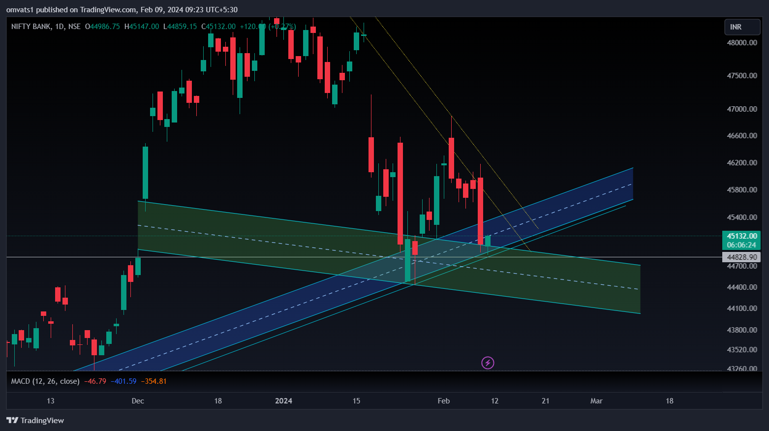 NSE:BANKNIFTY Chart Image by omvats1