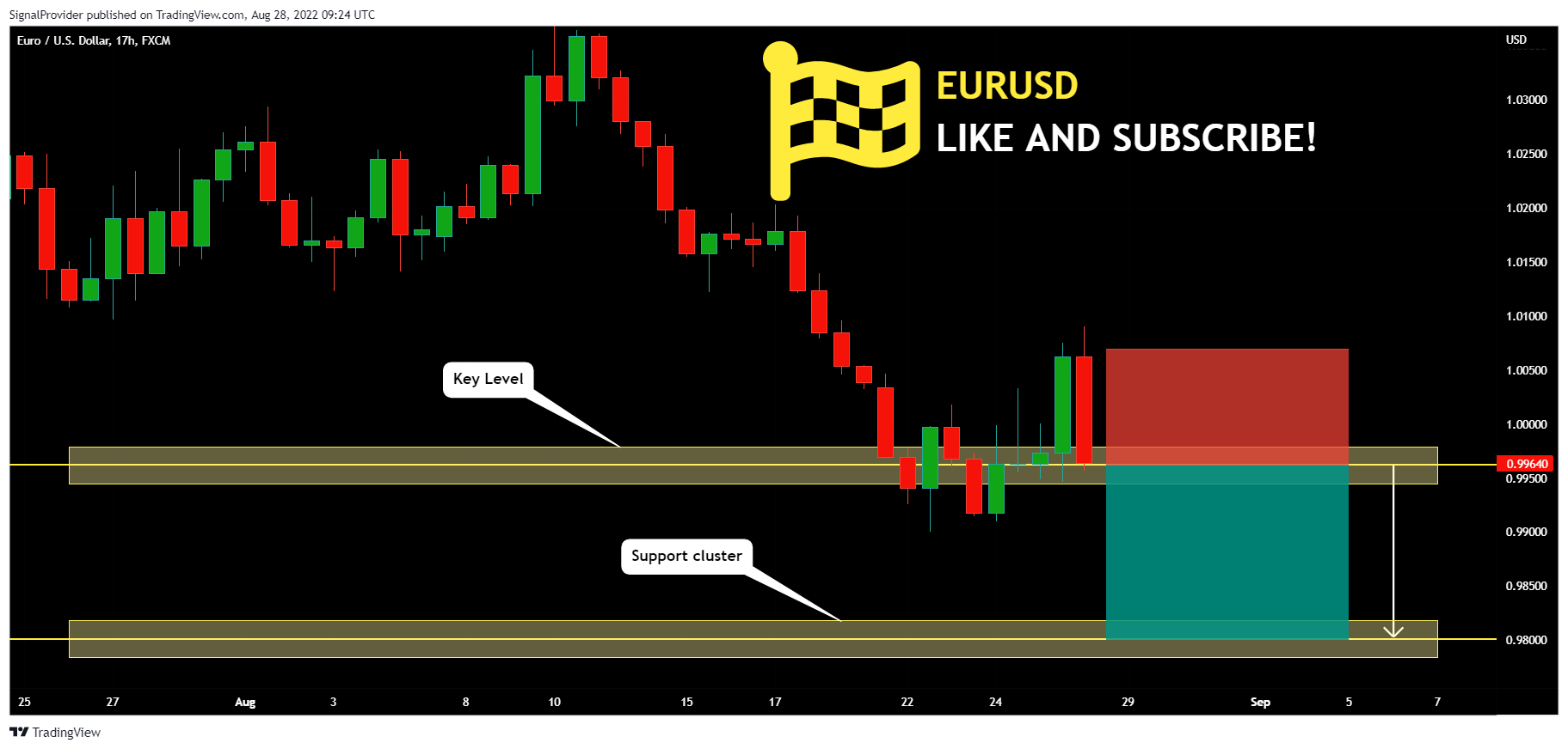 FX:EURUSD Chart Image by SignalProvider