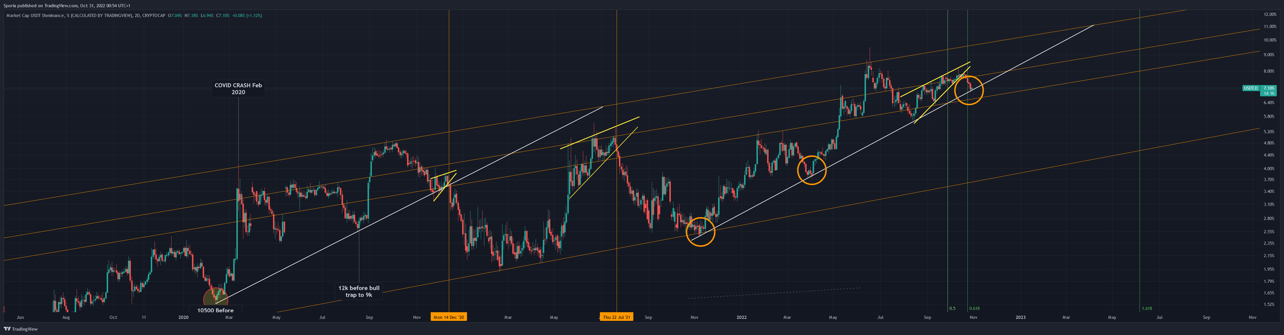 CRYPTOCAP:USDT.D Chart Image by Sporia