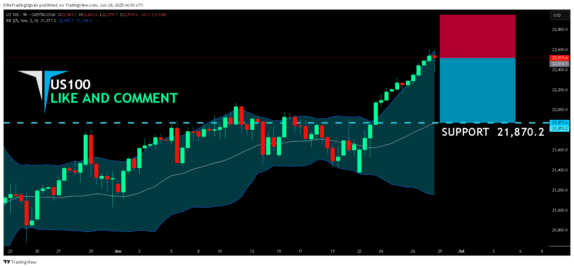 CAPITALCOM:US100 Chart Image by EliteTradingSignals