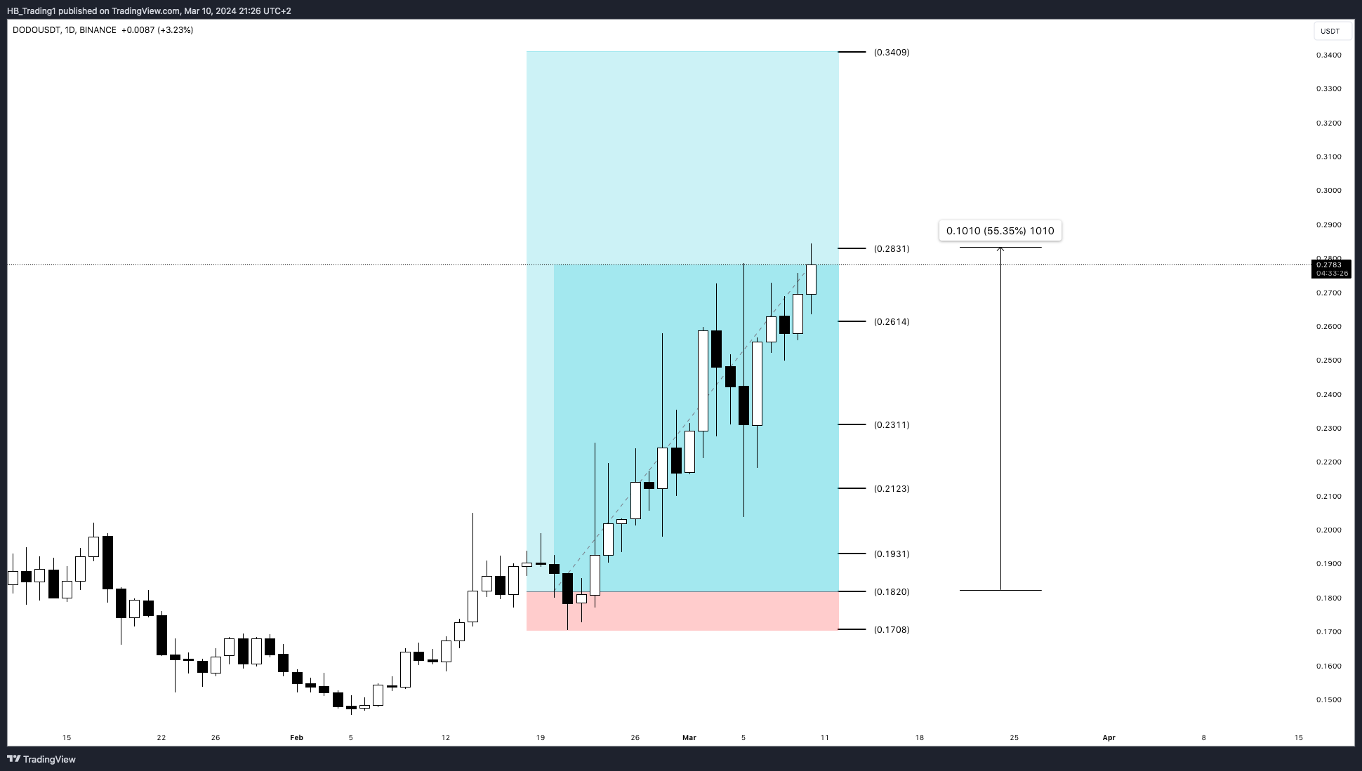 BINANCE:DODOUSDT Chart Image by HB_Trading1