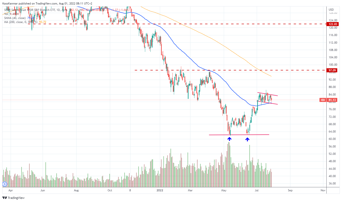 AMEX:XBI Chart Image by KoosKanmar