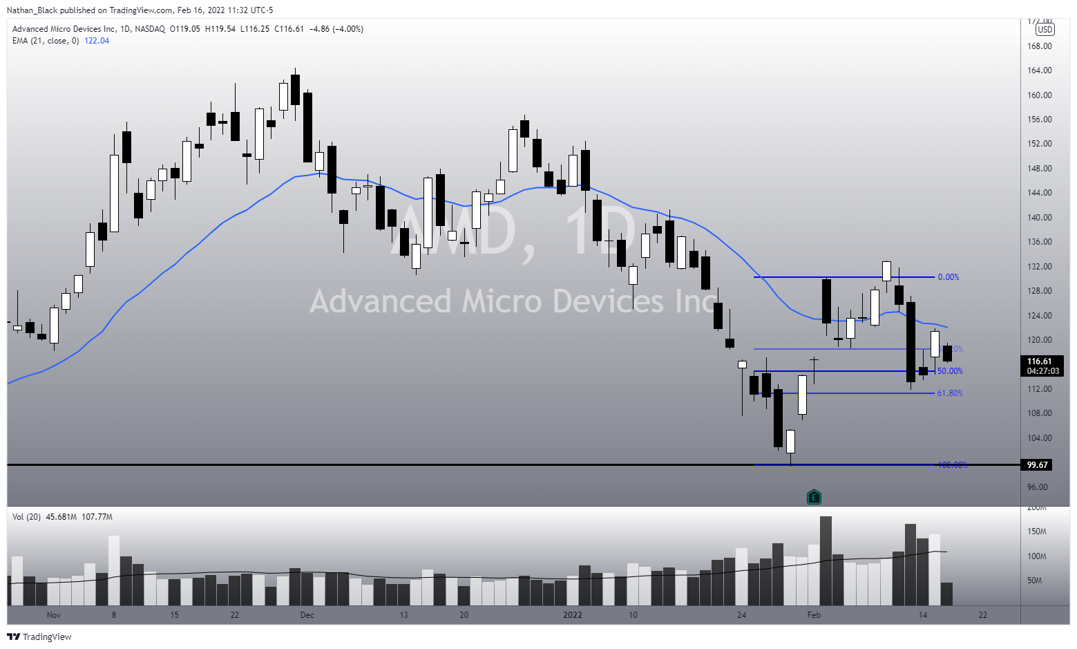 NASDAQ:AMD Chart Image by Nathan_The_Finance_Hydra