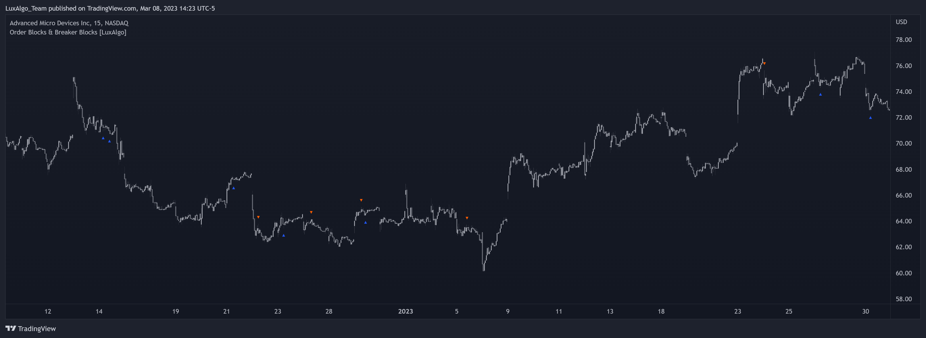 NASDAQ:AMD Chart Image by LuxAlgo_Team