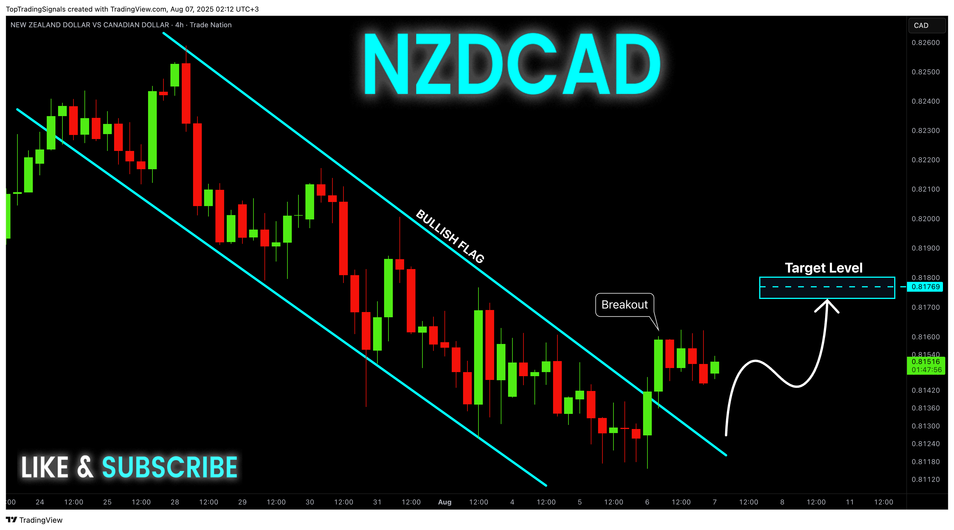 TRADENATION:NZDCAD Chart Image by TopTradingSignals