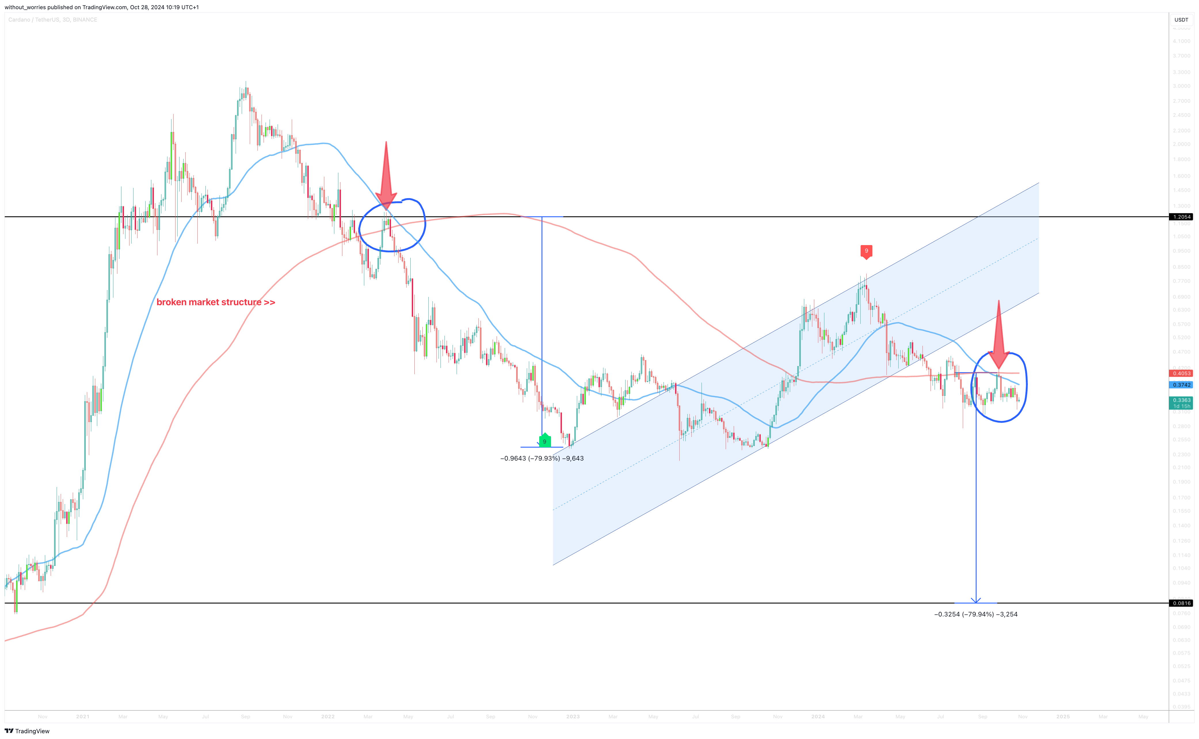 BINANCE:ADAUSDT Chart Image by without_worries