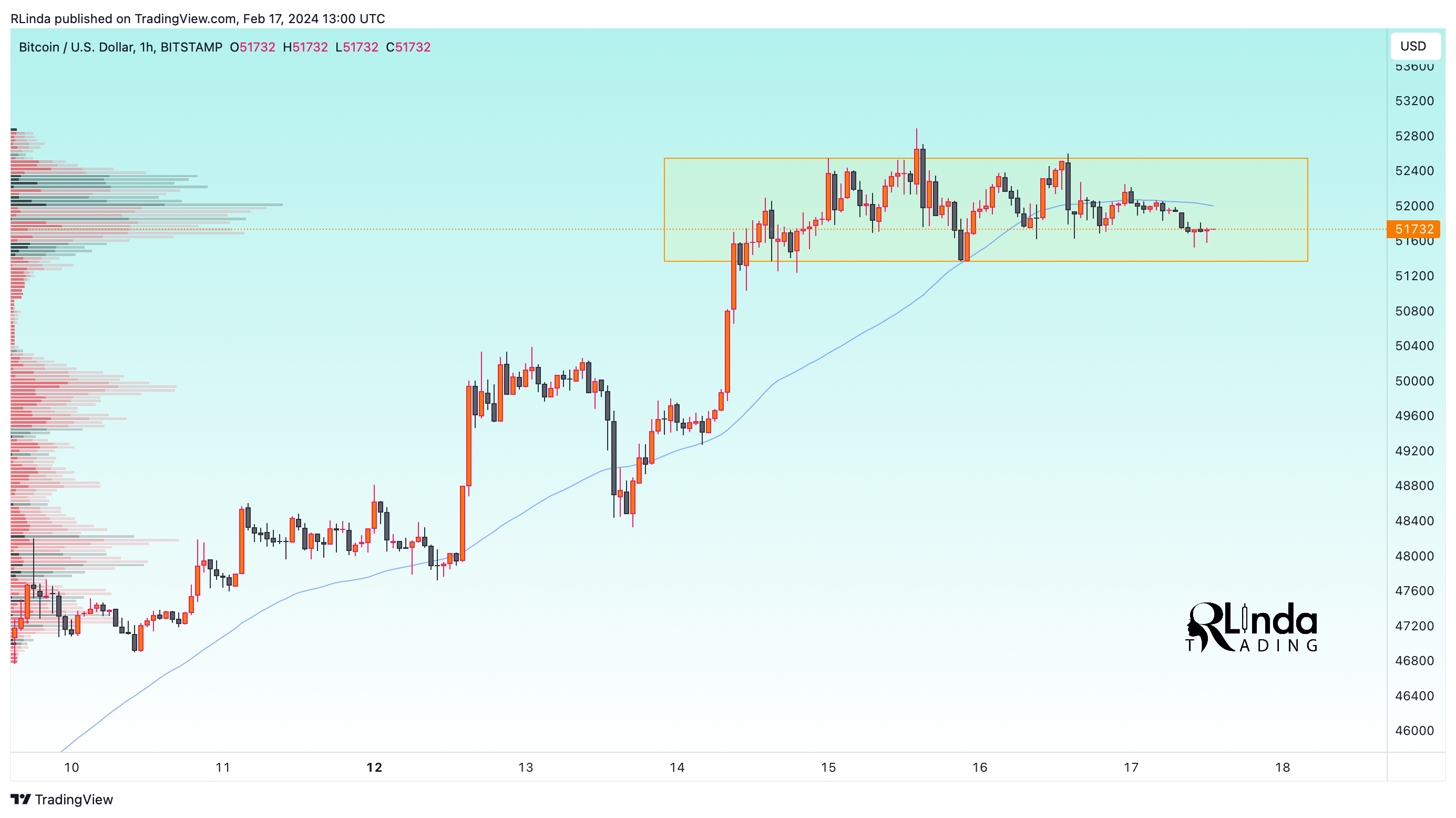 BITSTAMP:BTCUSD Chart Image by RLinda