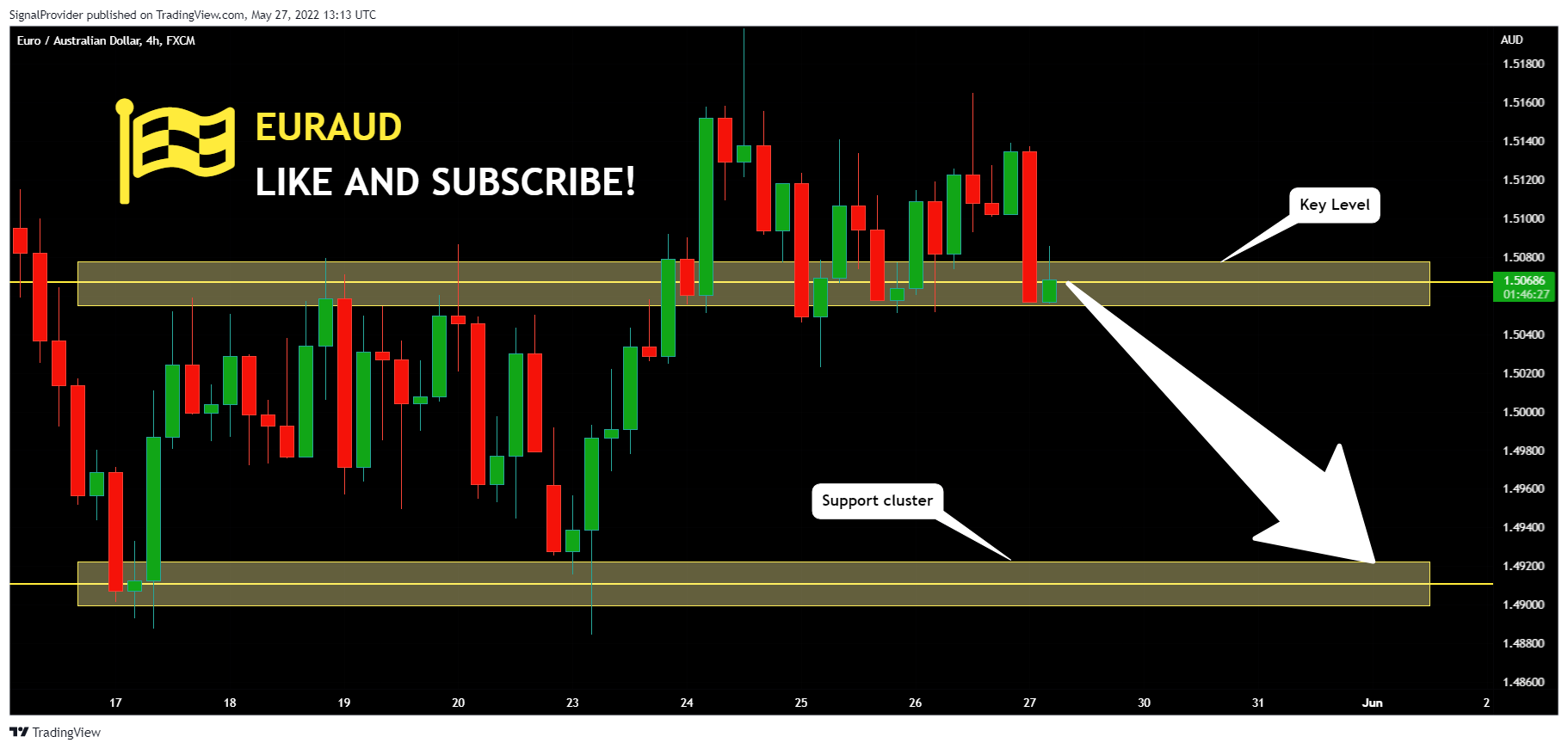 FX:EURAUD Chart Image by SignalProvider