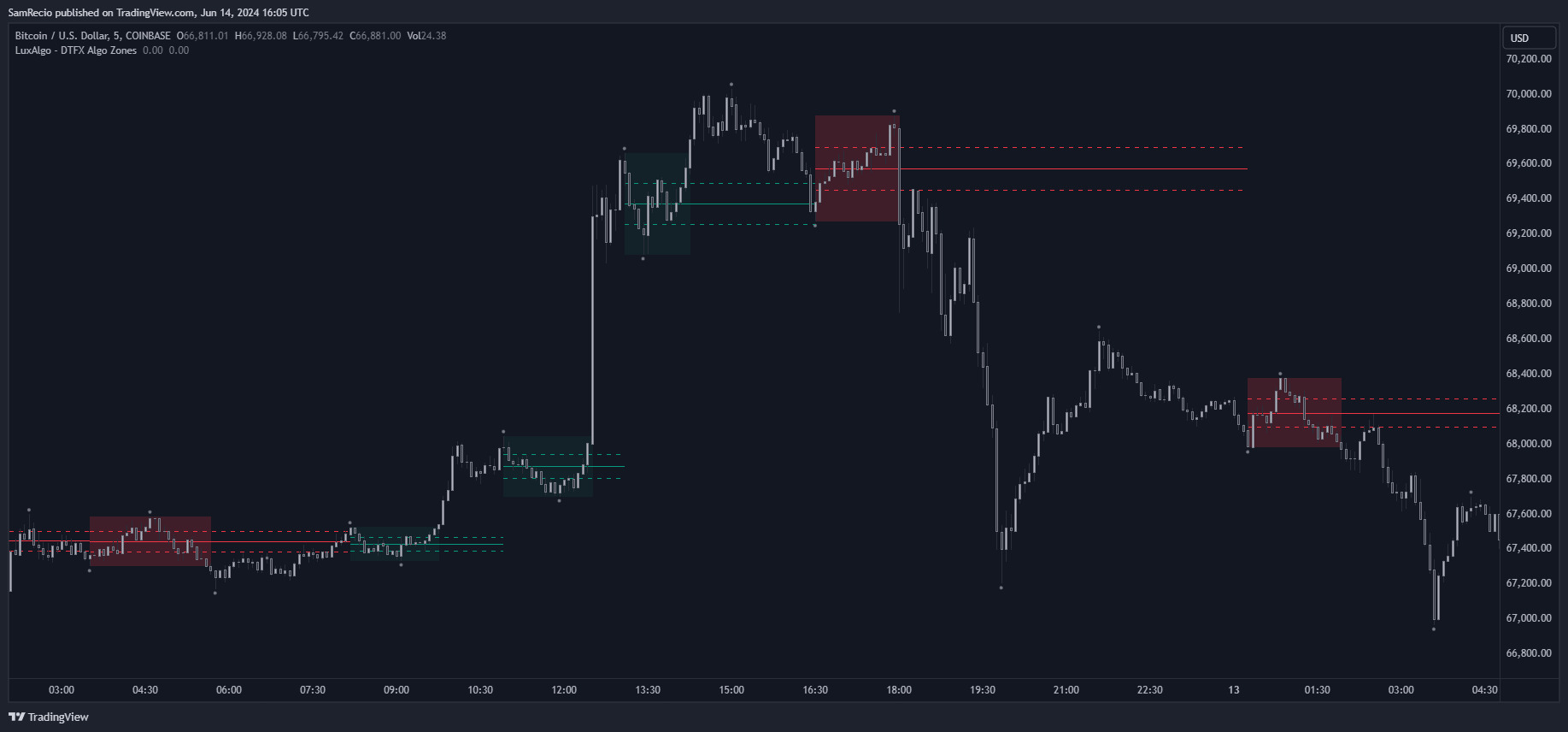 COINBASE:BTCUSD Chart Image by SamRecio