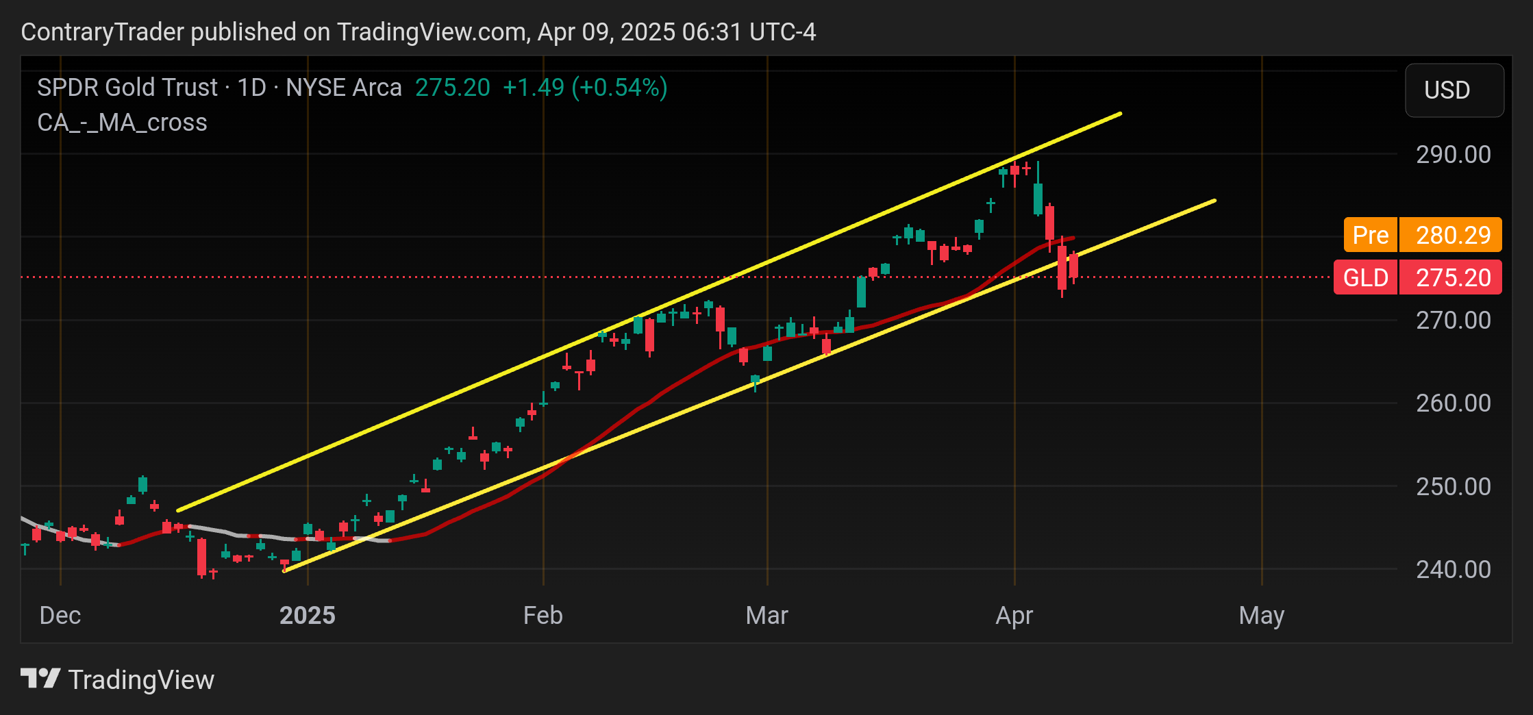 BATS:GLD Chart Image by ContraryTrader