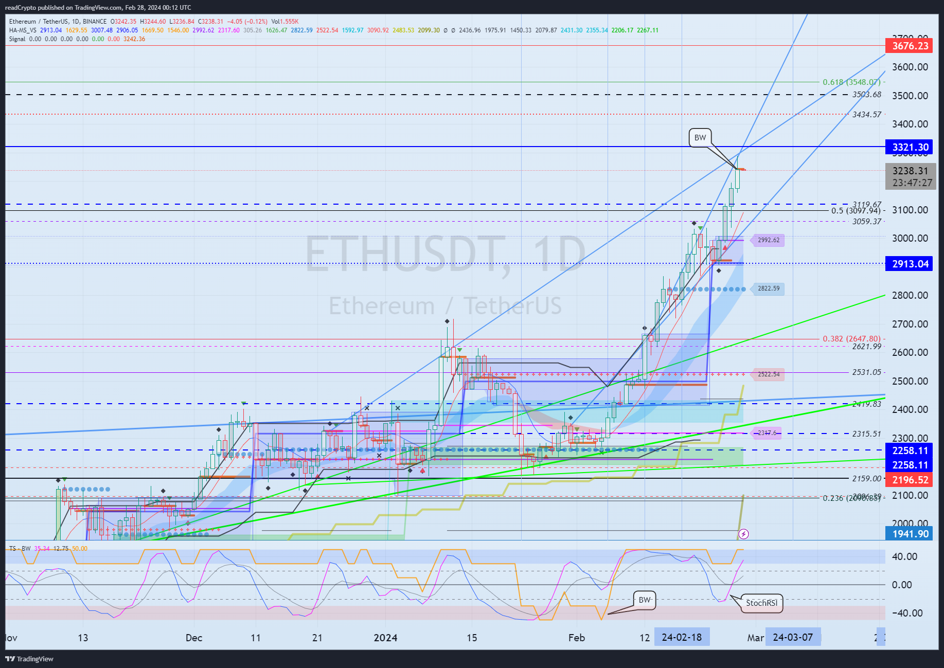 BINANCE:ETHUSDT Chart Image by readCrypto