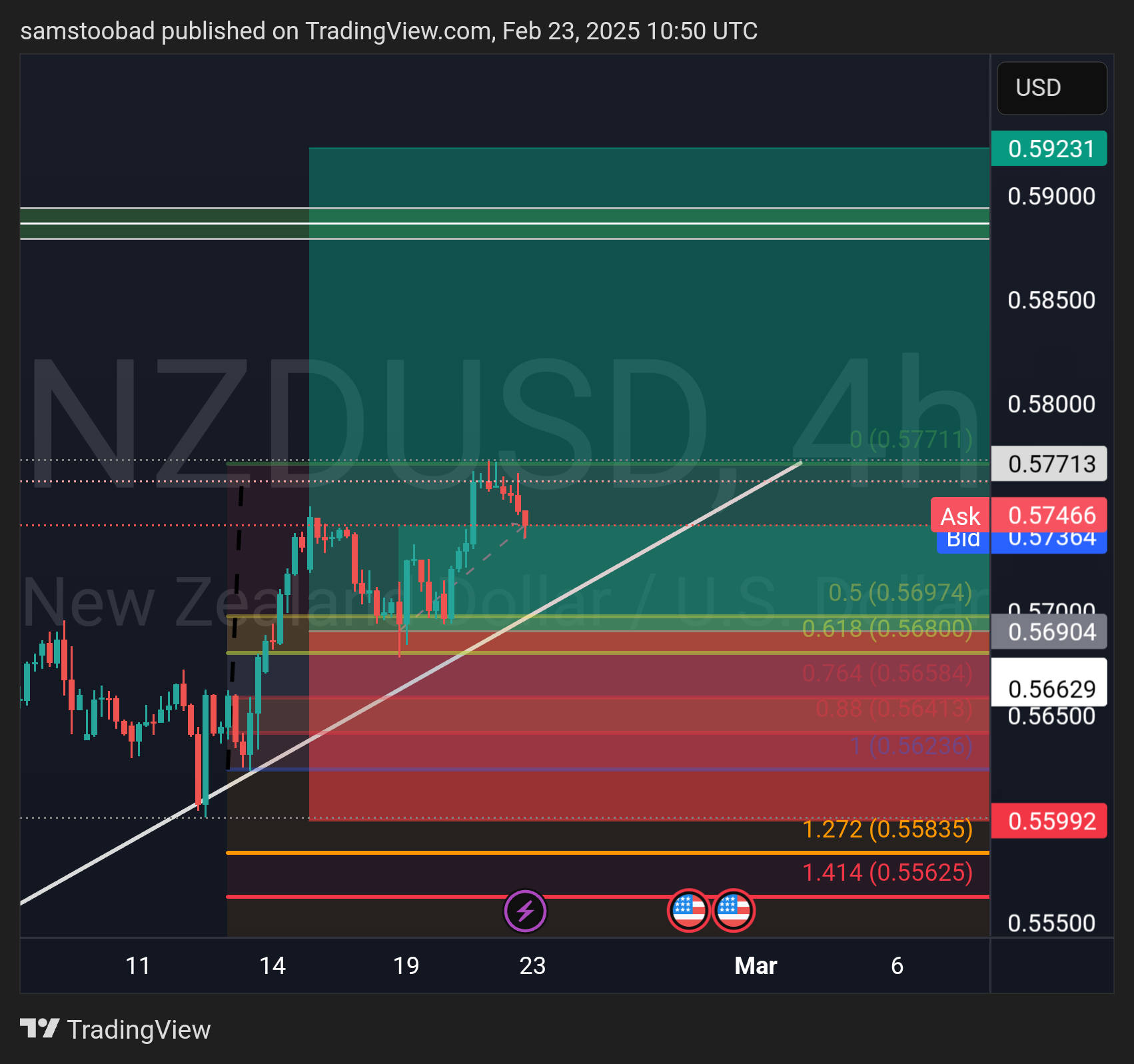OANDA:NZDUSD Chart Image by samstoobad