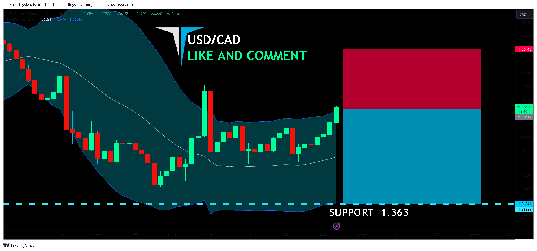 FX:USDCAD Chart Image by EliteTradingSignals