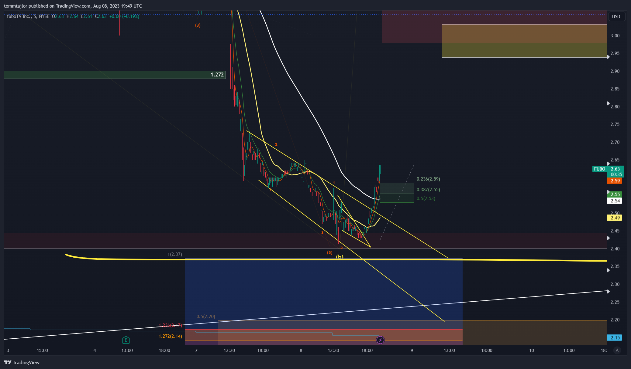 NYSE:FUBO Chart Image by tommtajlor