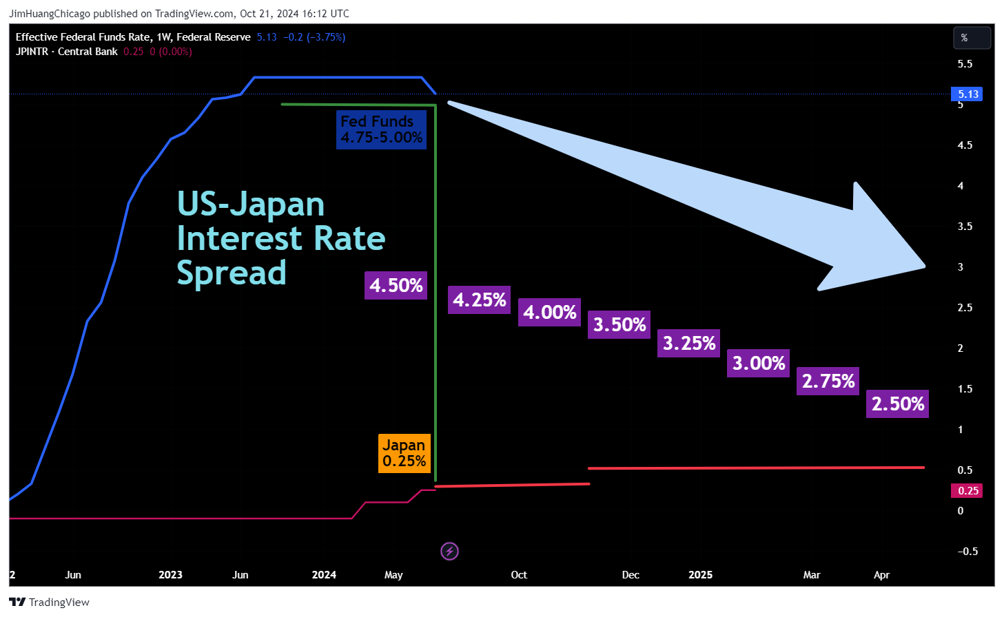 FRED:FEDFUNDS Chart Image by JimHuangChicago