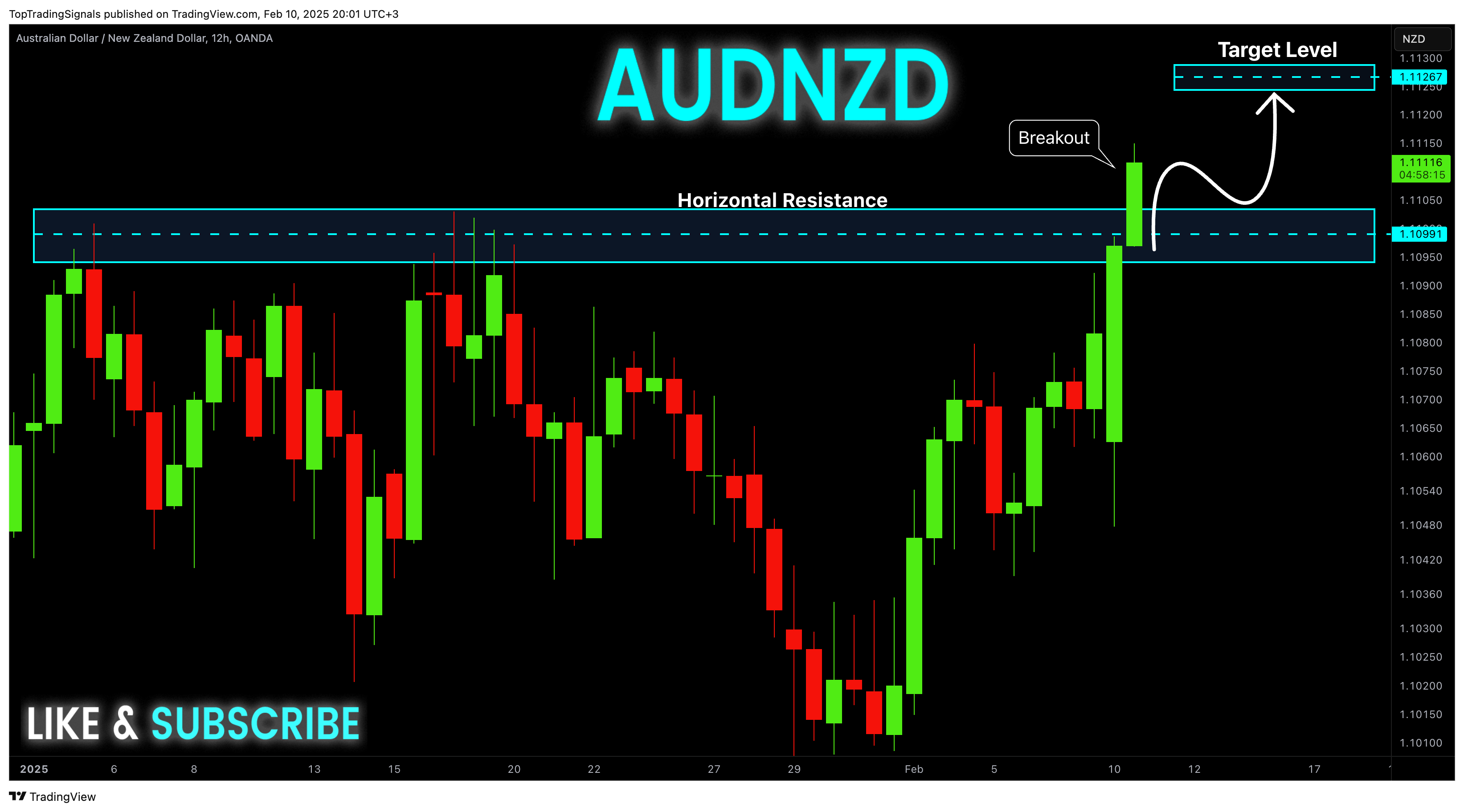 OANDA:AUDNZD Chart Image by TopTradingSignals