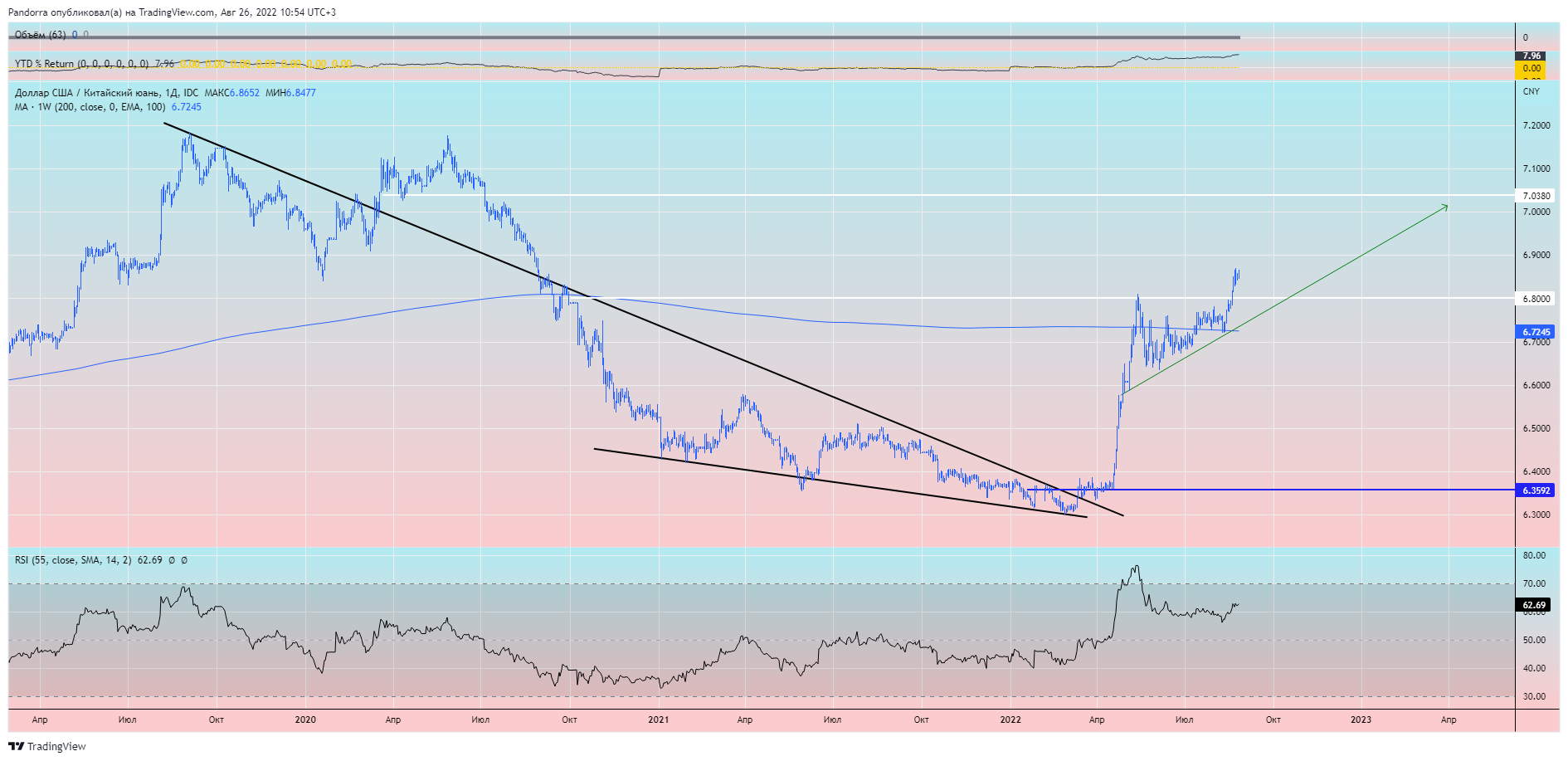 FX_IDC:USDCNY Chart Image by PandorraResearch