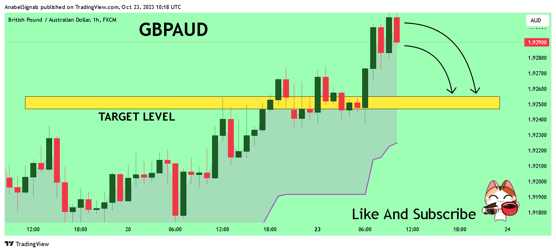 FX:GBPAUD Chart Image by AnabelSignals