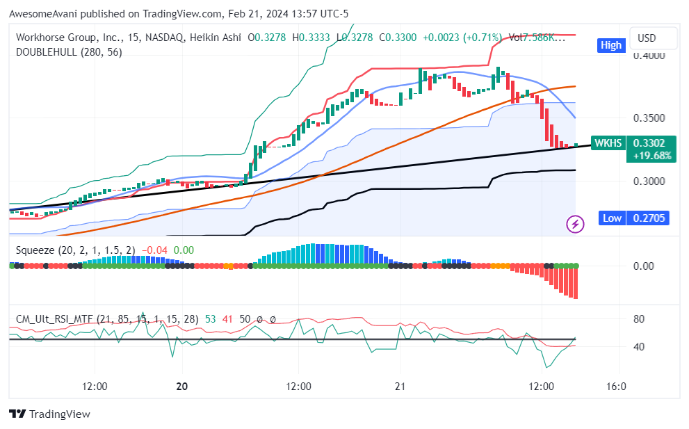 BATS:WKHS Chart Image by AwesomeAvani