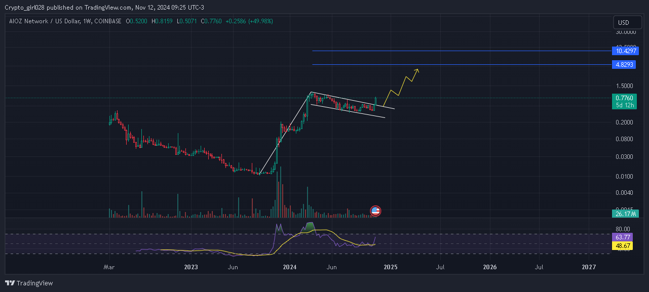 COINBASE:AIOZUSD Chart Image by Crypto_girl028