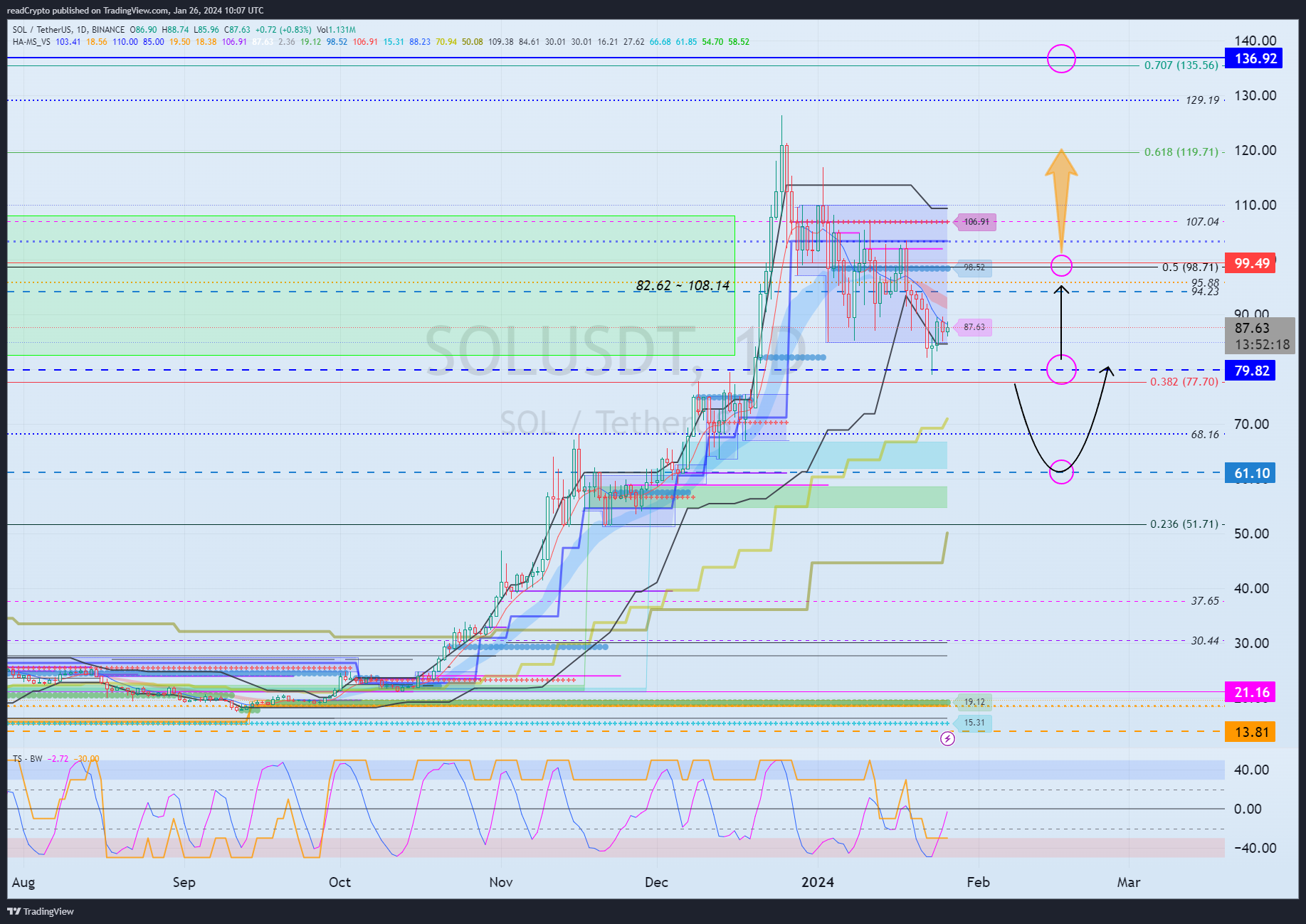 BINANCE:SOLUSDT Chart Image by readCrypto