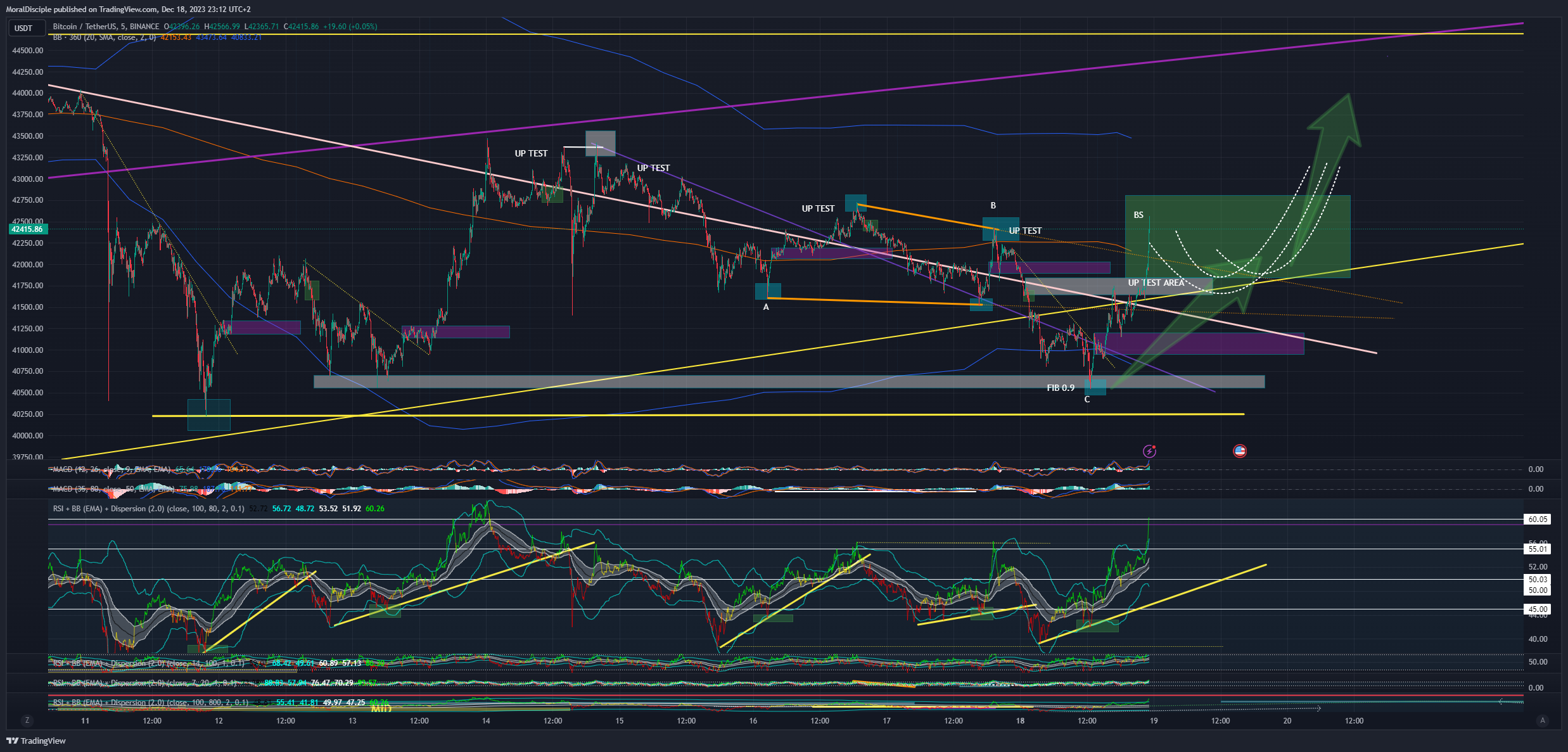 BINANCE:BTCUSDT Chart Image by MoralDisciple