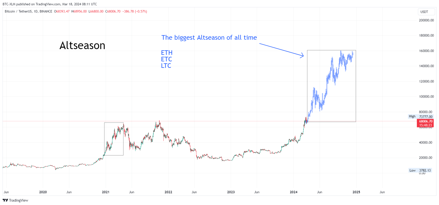 BINANCE:BTCUSDT Chart Image by BTC-XLM