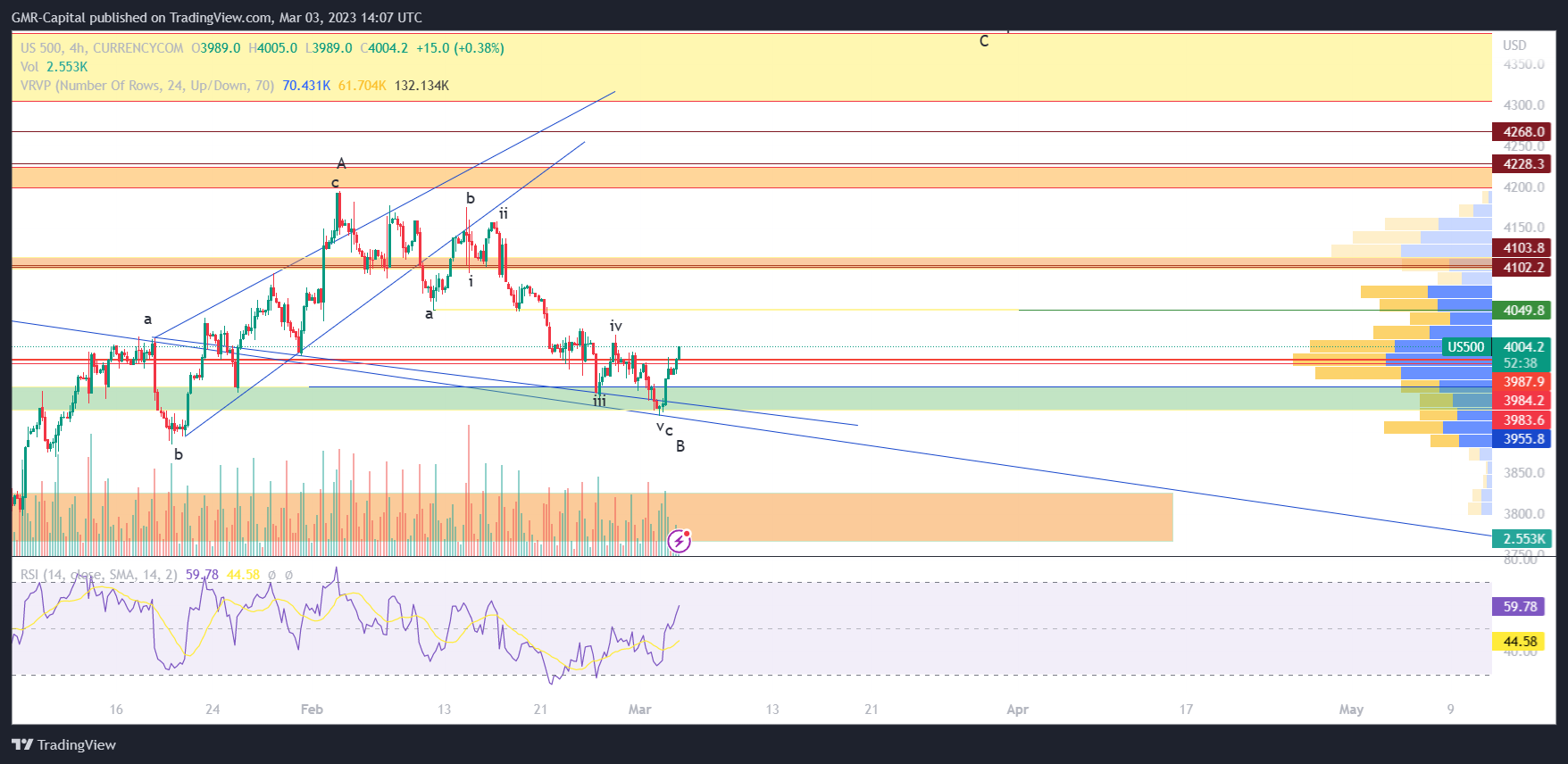 CURRENCYCOM:US500 Chart Image by GMR-Capital