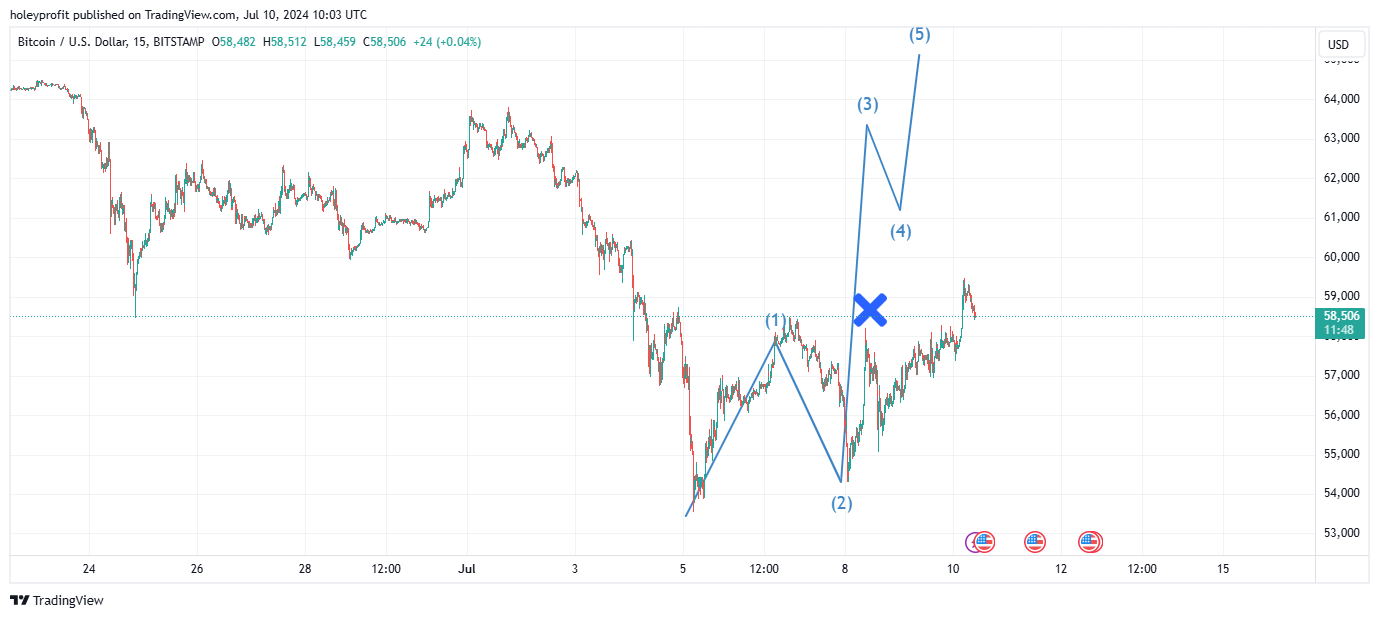 BITSTAMP:BTCUSD Chart Image by holeyprofit