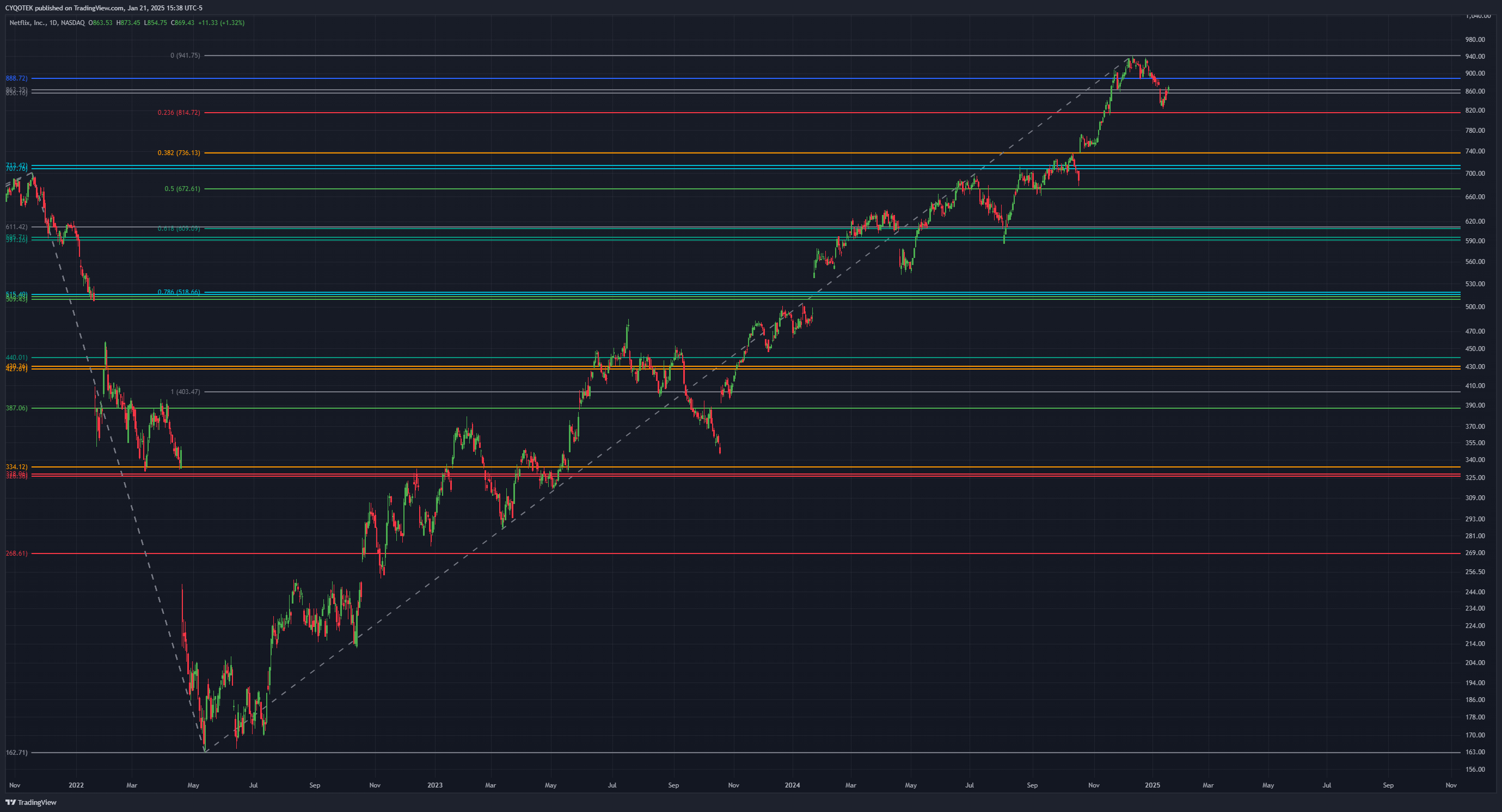 BATS:NFLX Chart Image by CYQOTEK