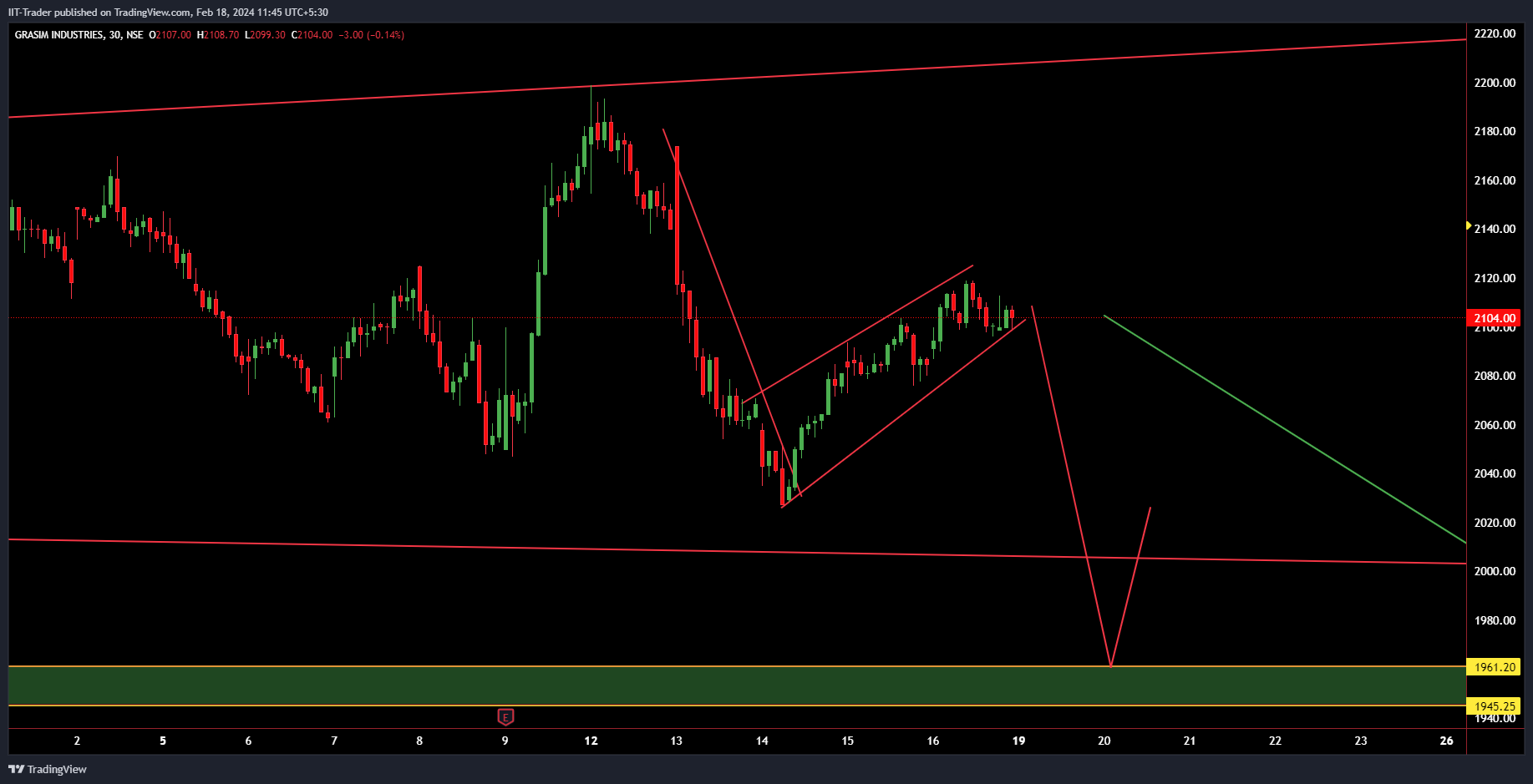 NSE:GRASIM Chart Image by IIT-Trader