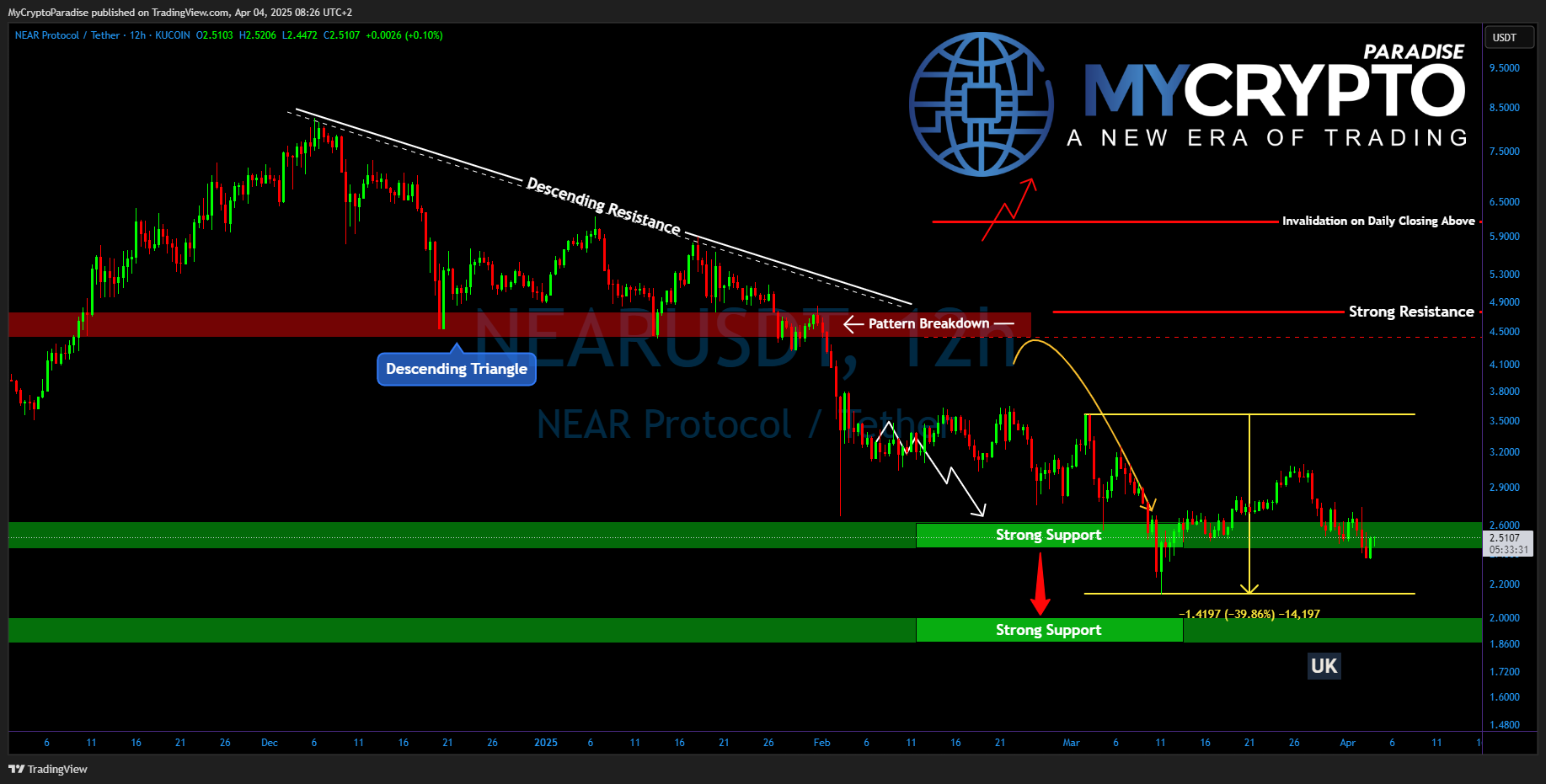 KUCOIN:NEARUSDT Chart Image by MyCryptoParadise