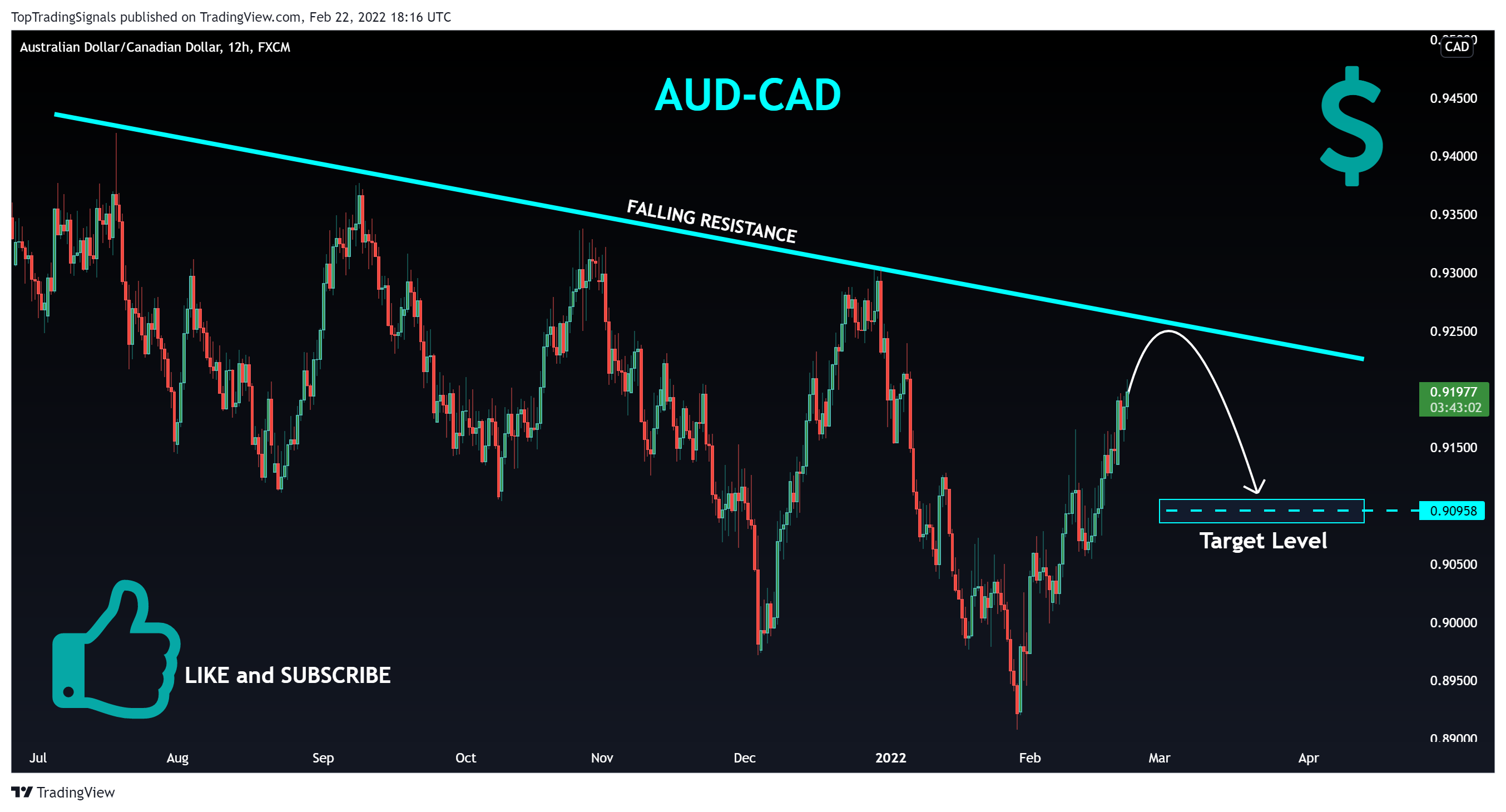 FX:AUDCAD Chart Image by TopTradingSignals