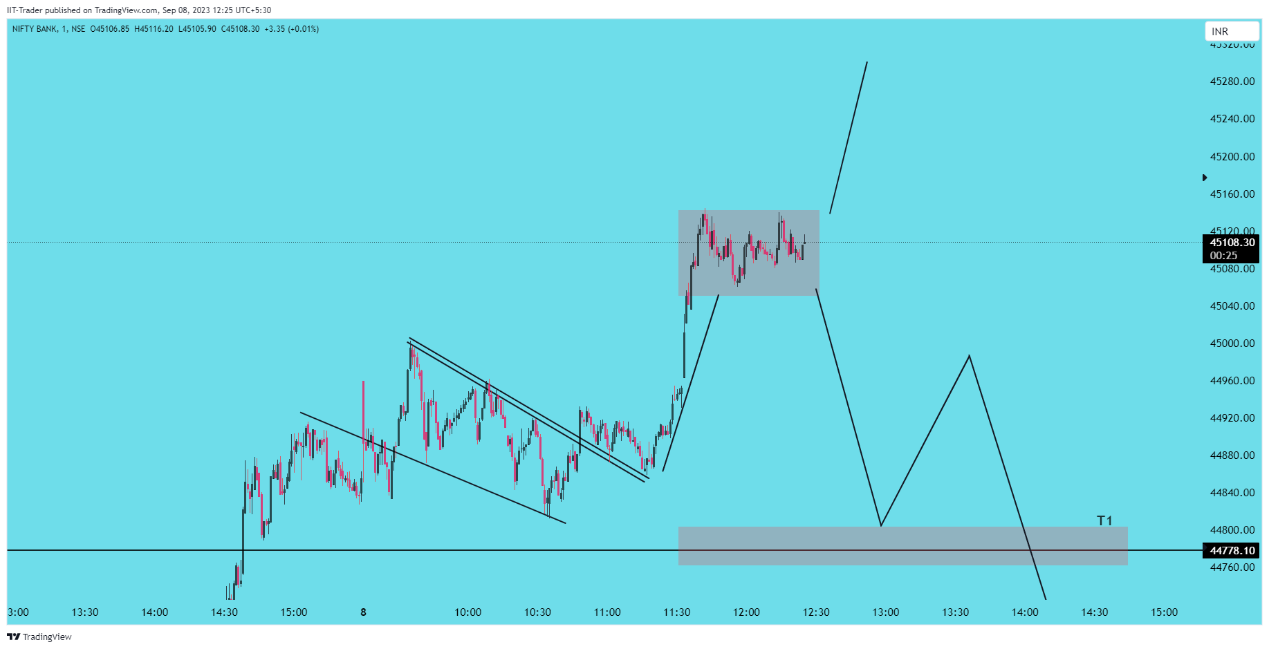 NSE:BANKNIFTY Chart Image by IIT-Trader