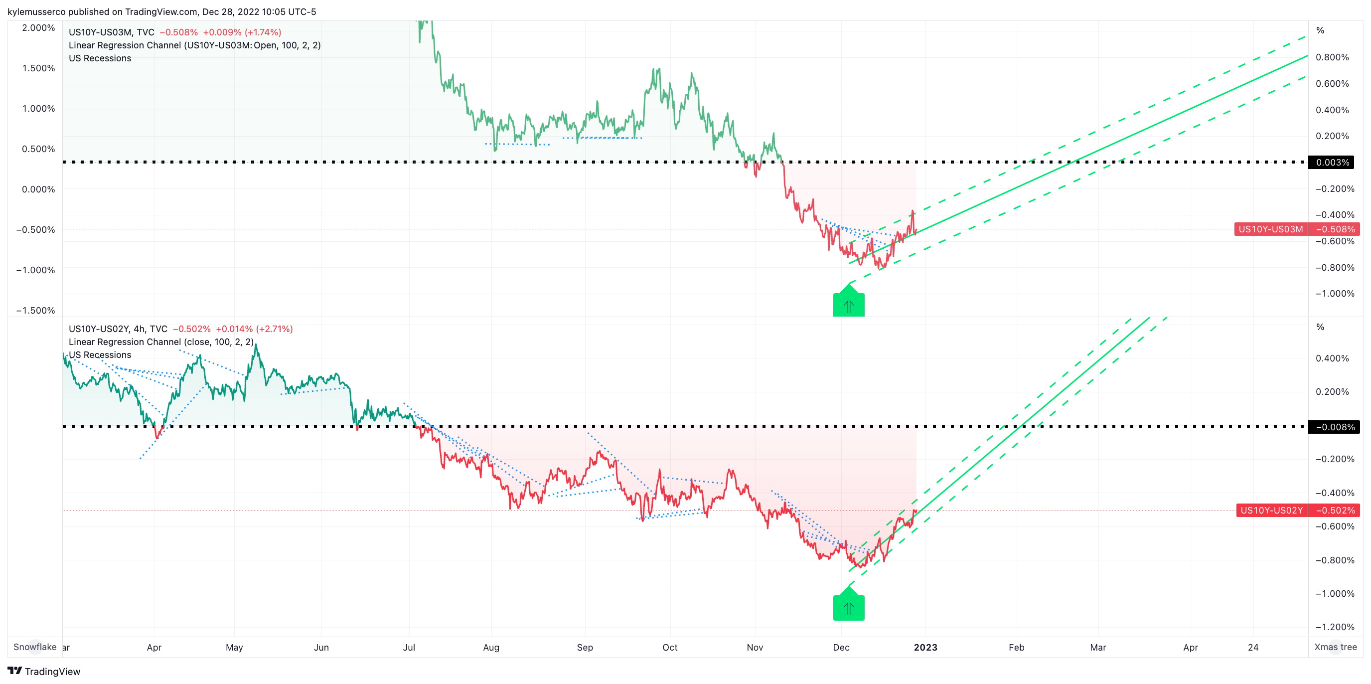 TVC:US10Y-TVC:US02Y Chart Image by kylemusserco