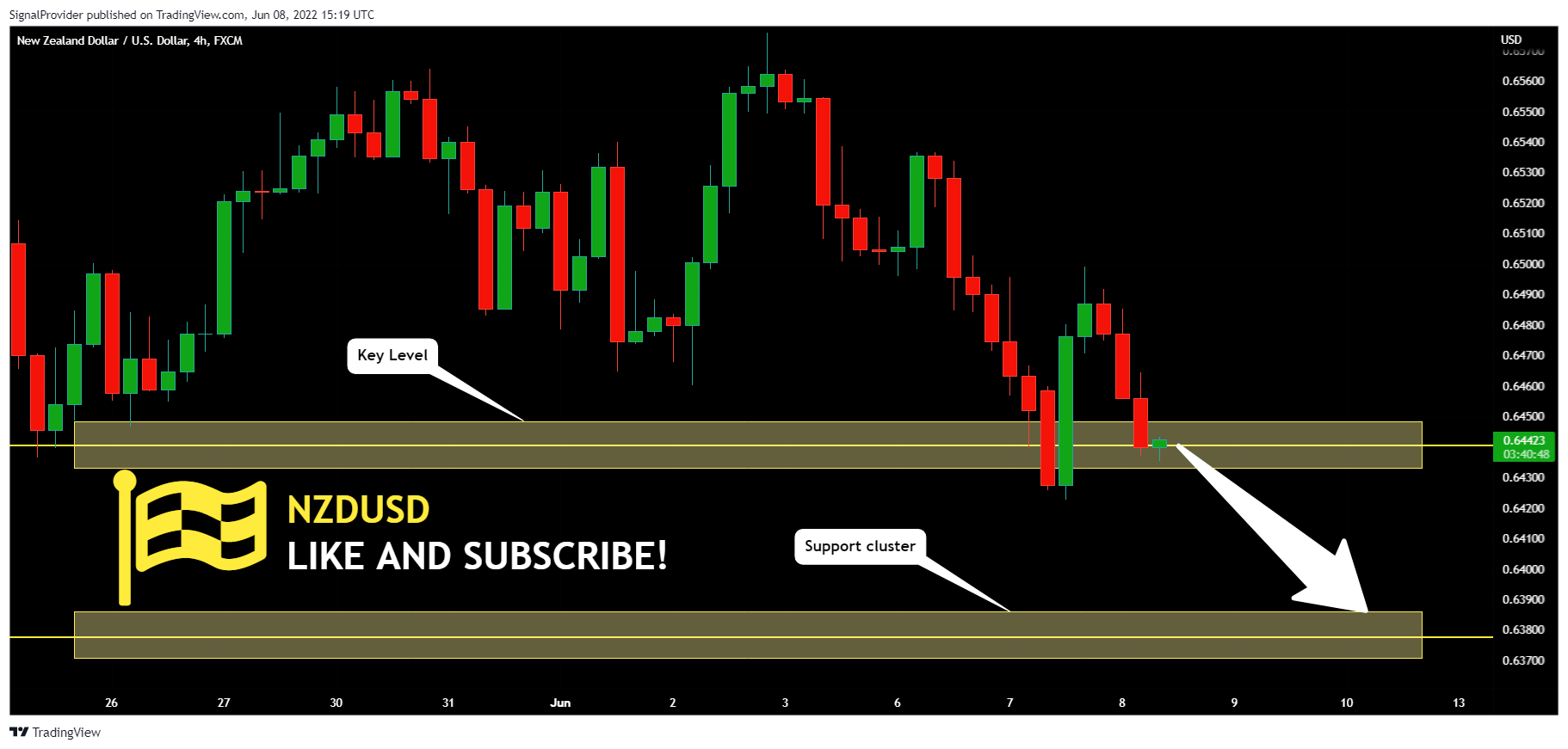 FX:NZDUSD Chart Image by SignalProvider