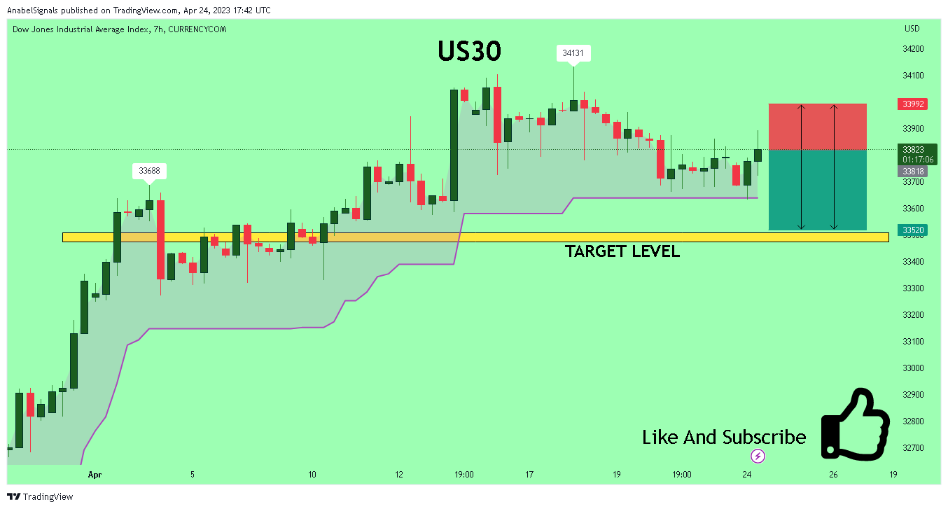 CURRENCYCOM:US30 Chart Image by AnabelSignals