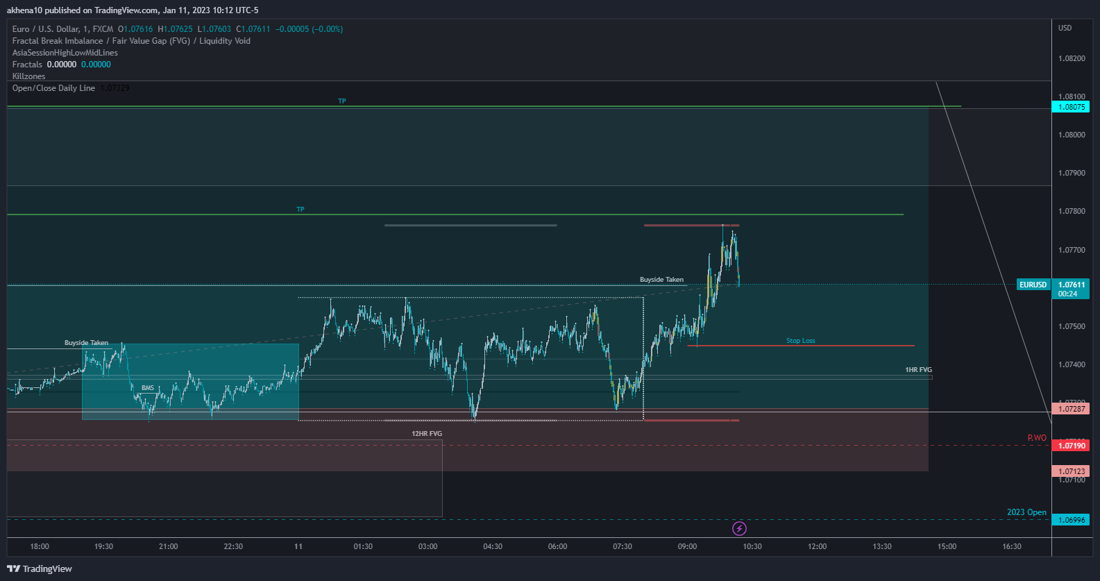 FX:EURUSD Chart Image by akhena10fx