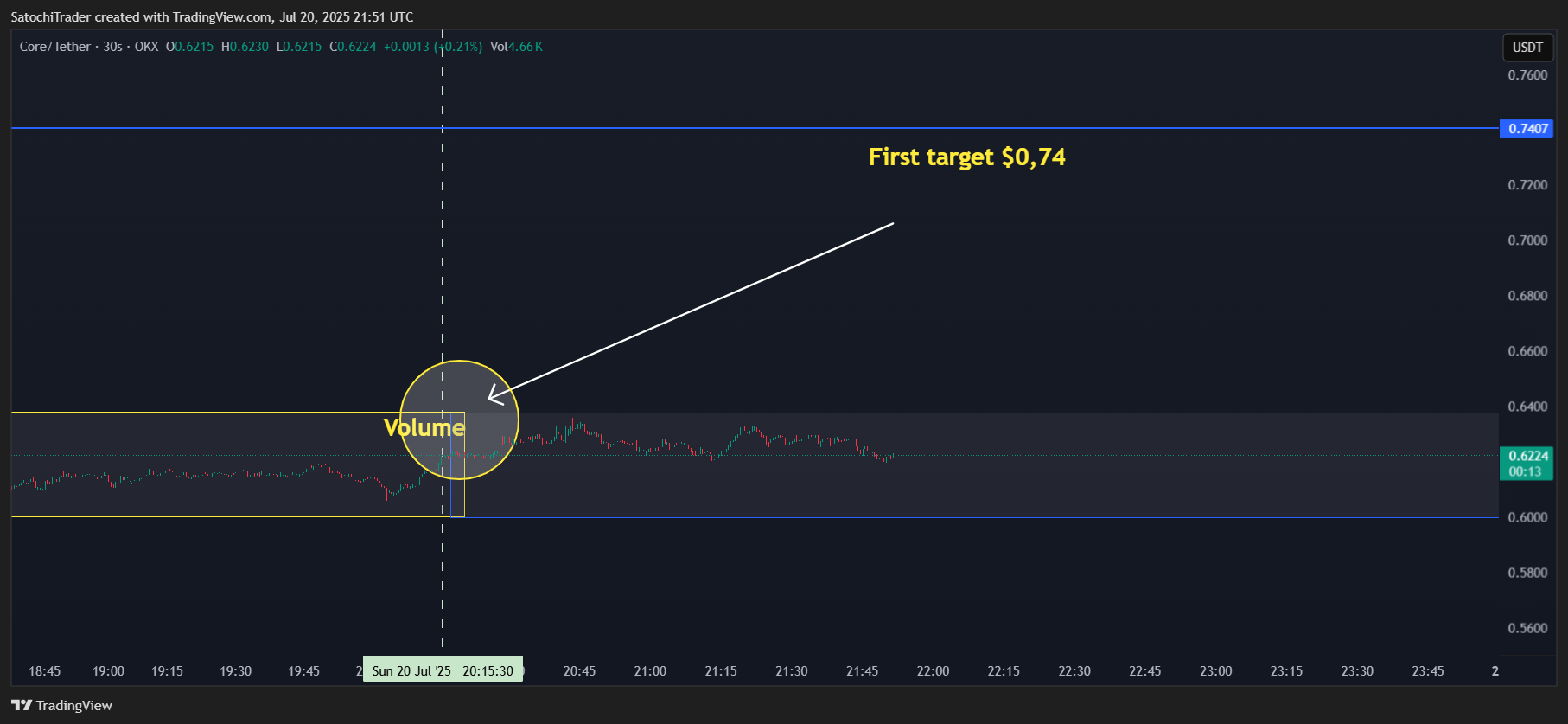 OKX:COREUSDT Chart Image by SatochiTrader