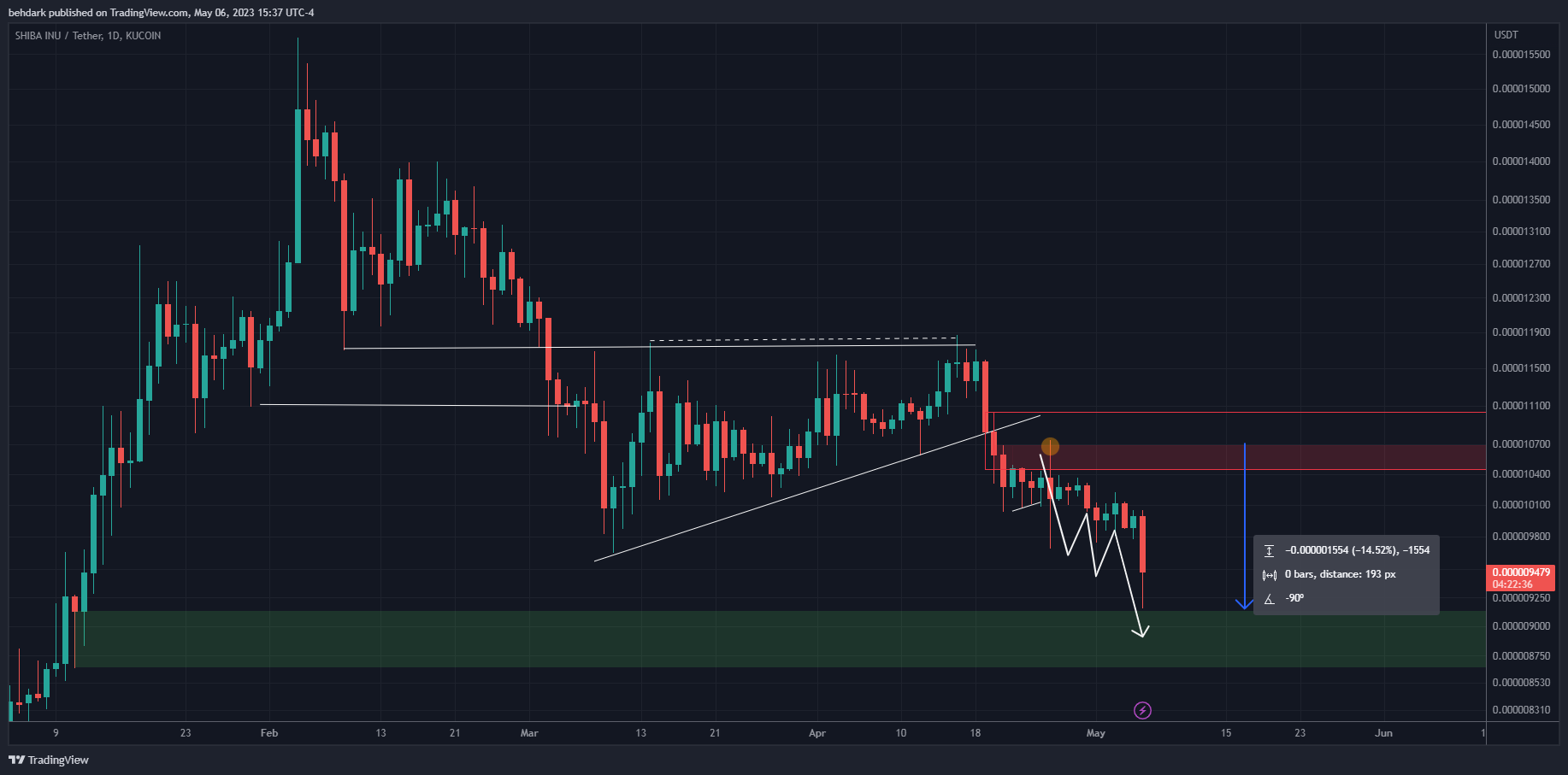 KUCOIN:SHIBUSDT Chart Image by behdark