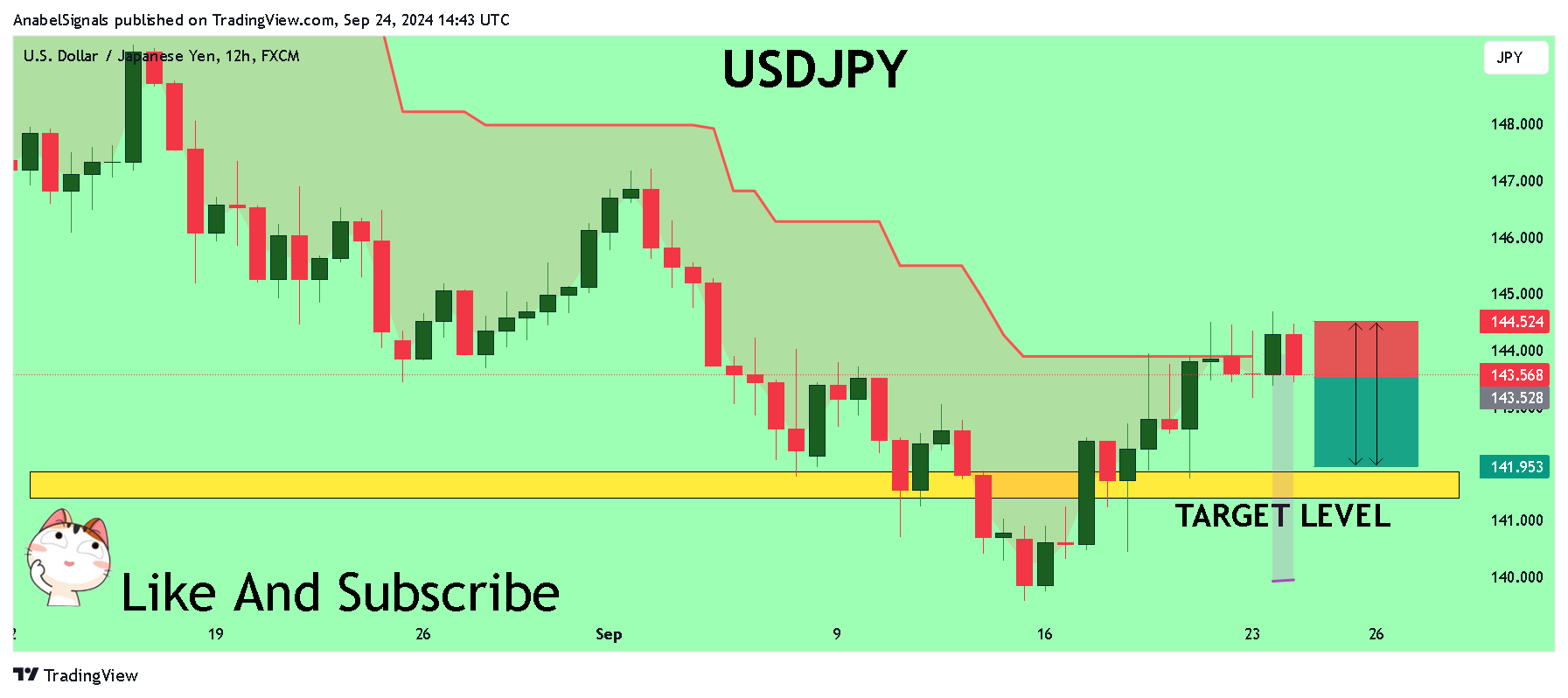 FX:USDJPY Chart Image by AnabelSignals