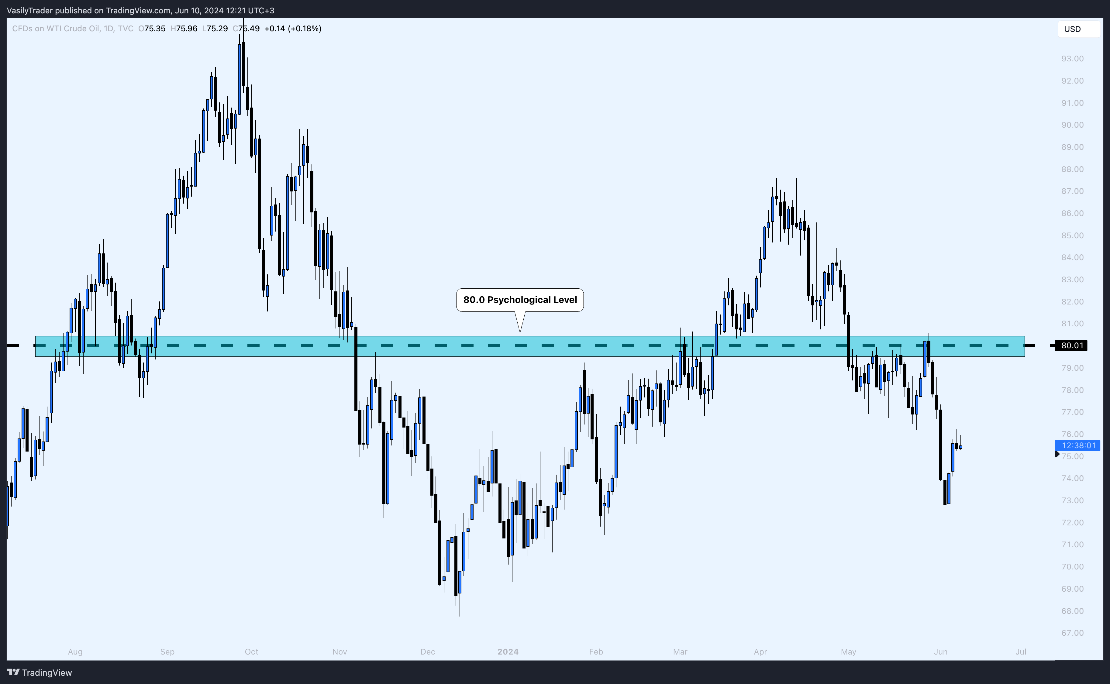 TVC:USOIL Chart Image by VasilyTrader