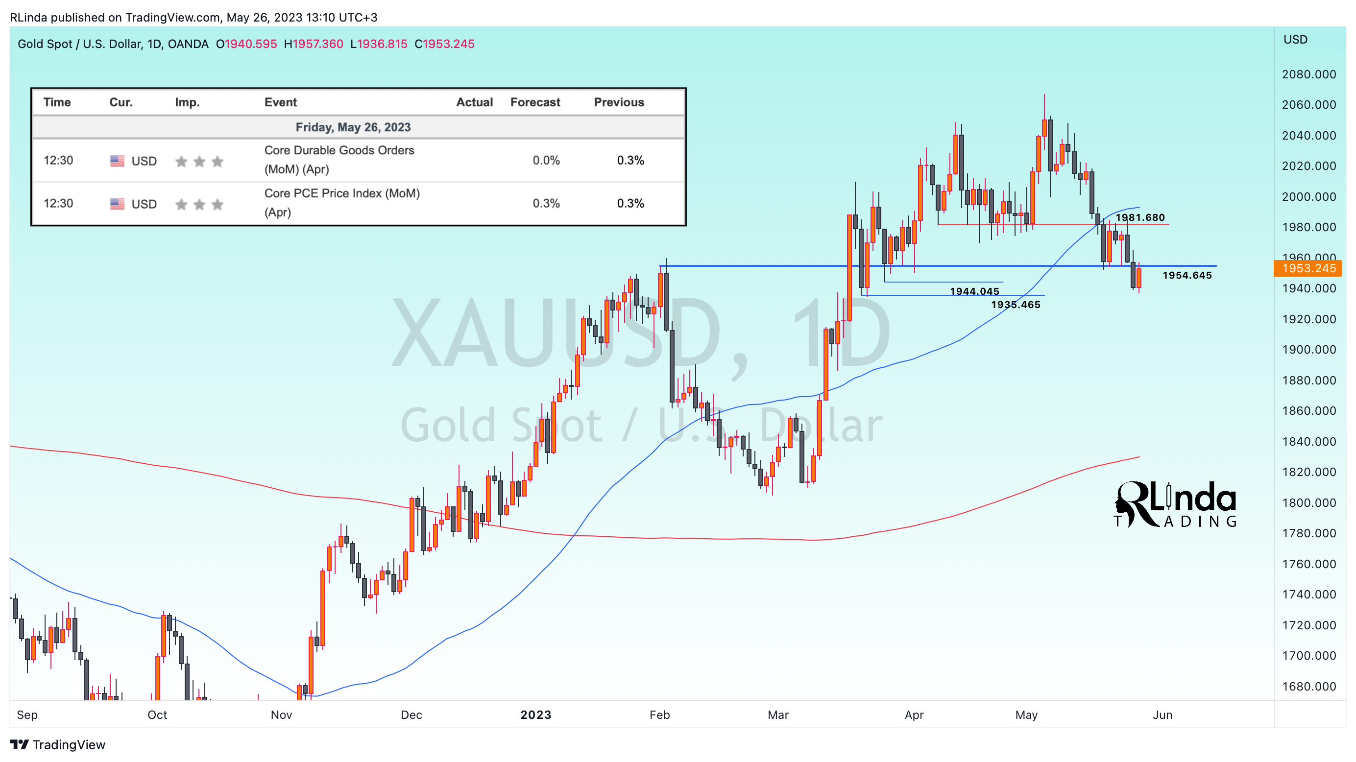 OANDA:XAUUSD Chart Image by RLinda