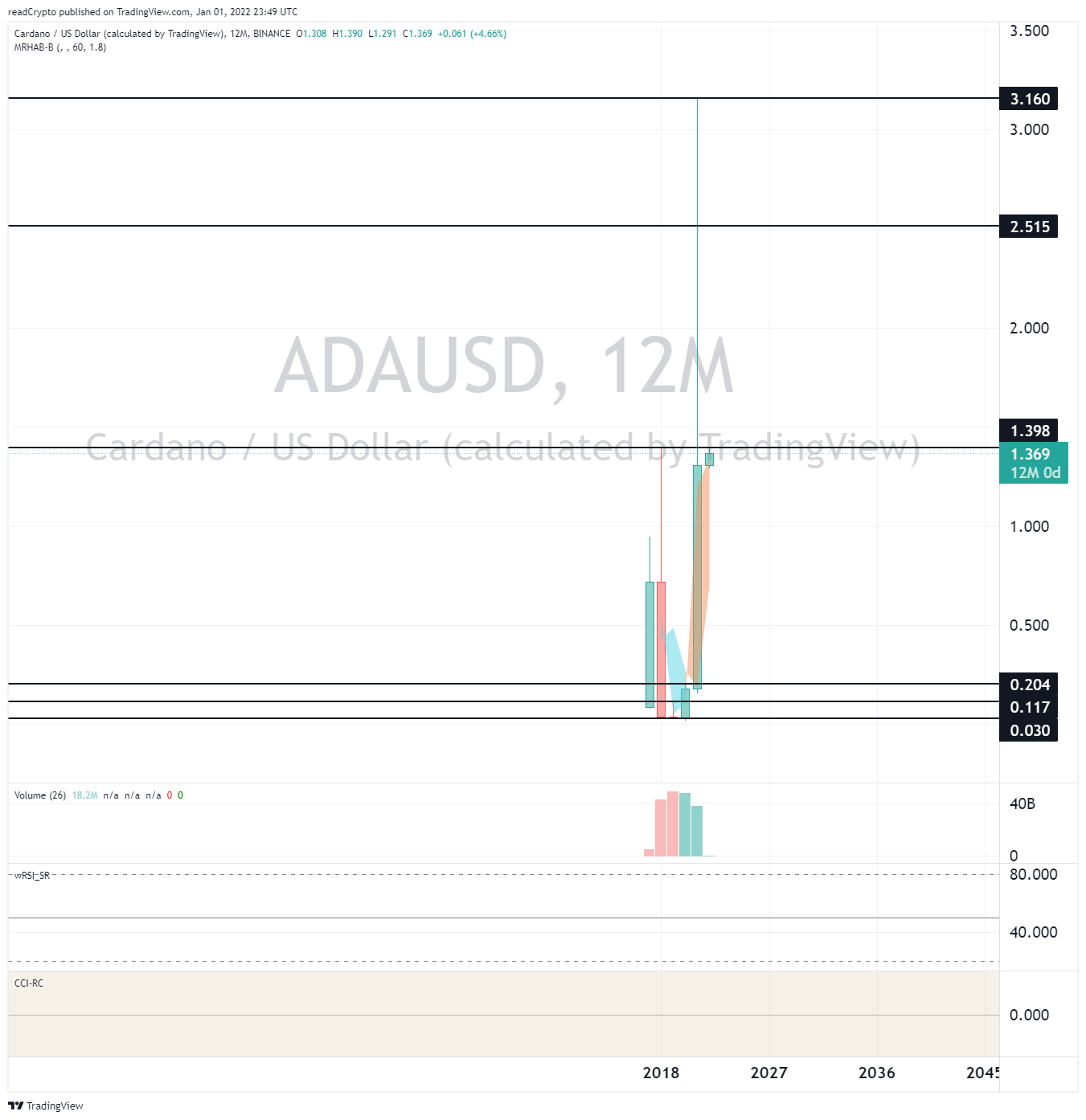 BINANCE:ADAUSD Chart Image by readCrypto